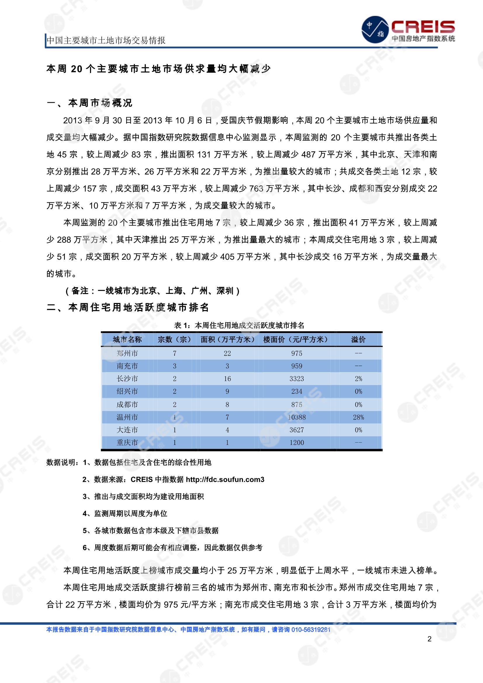 住宅用地、商办用地、土地市场、土地交易、土地成交、土地排行榜、土地供求、工业用地、楼面均价、出让金、规划建筑面积、容积率、出让面积、成交楼面价、溢价率、房企拿地、拿地排行榜、住宅用地成交排行、土地成交情况、一线城市、二线城市