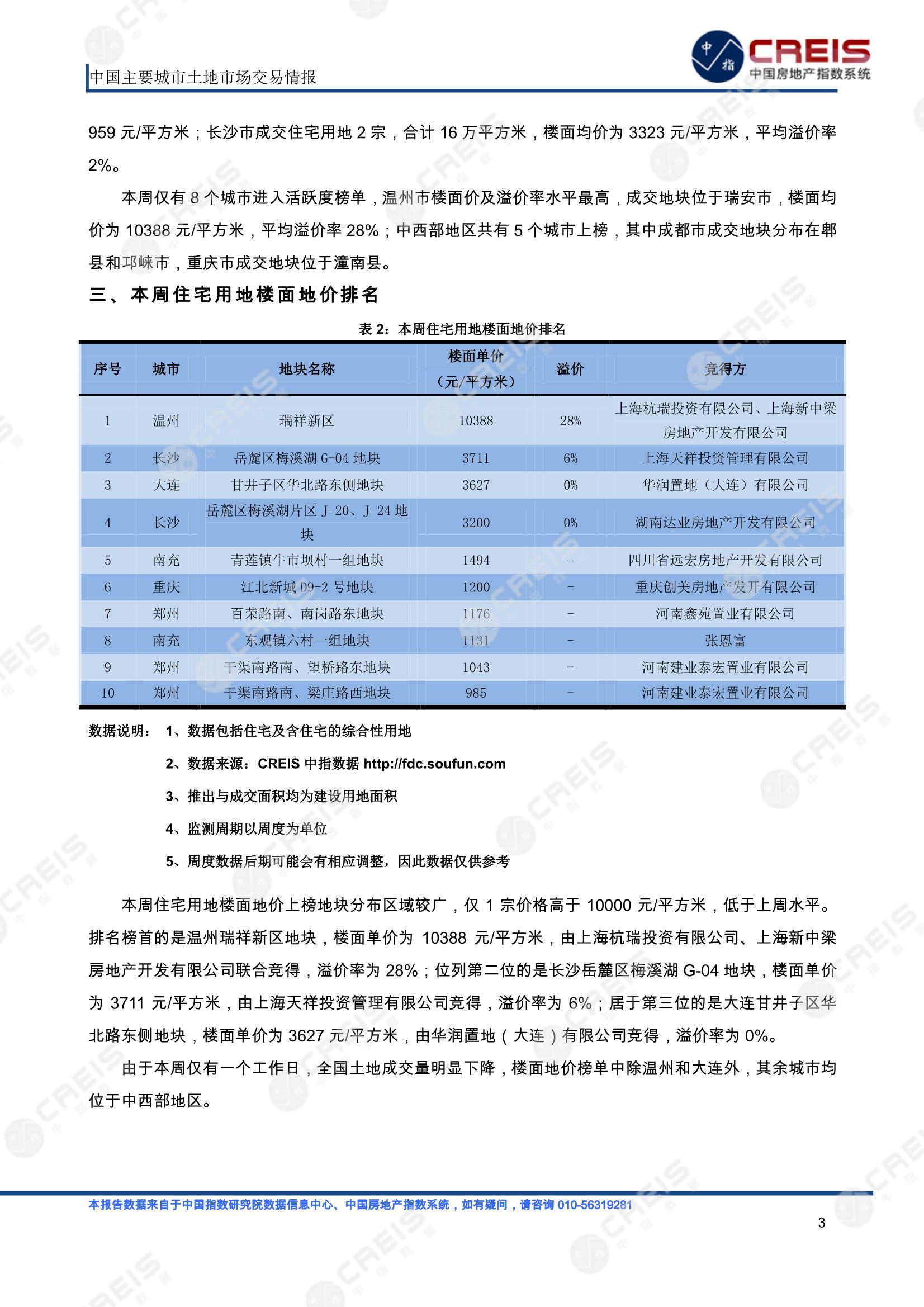 住宅用地、商办用地、土地市场、土地交易、土地成交、土地排行榜、土地供求、工业用地、楼面均价、出让金、规划建筑面积、容积率、出让面积、成交楼面价、溢价率、房企拿地、拿地排行榜、住宅用地成交排行、土地成交情况、一线城市、二线城市