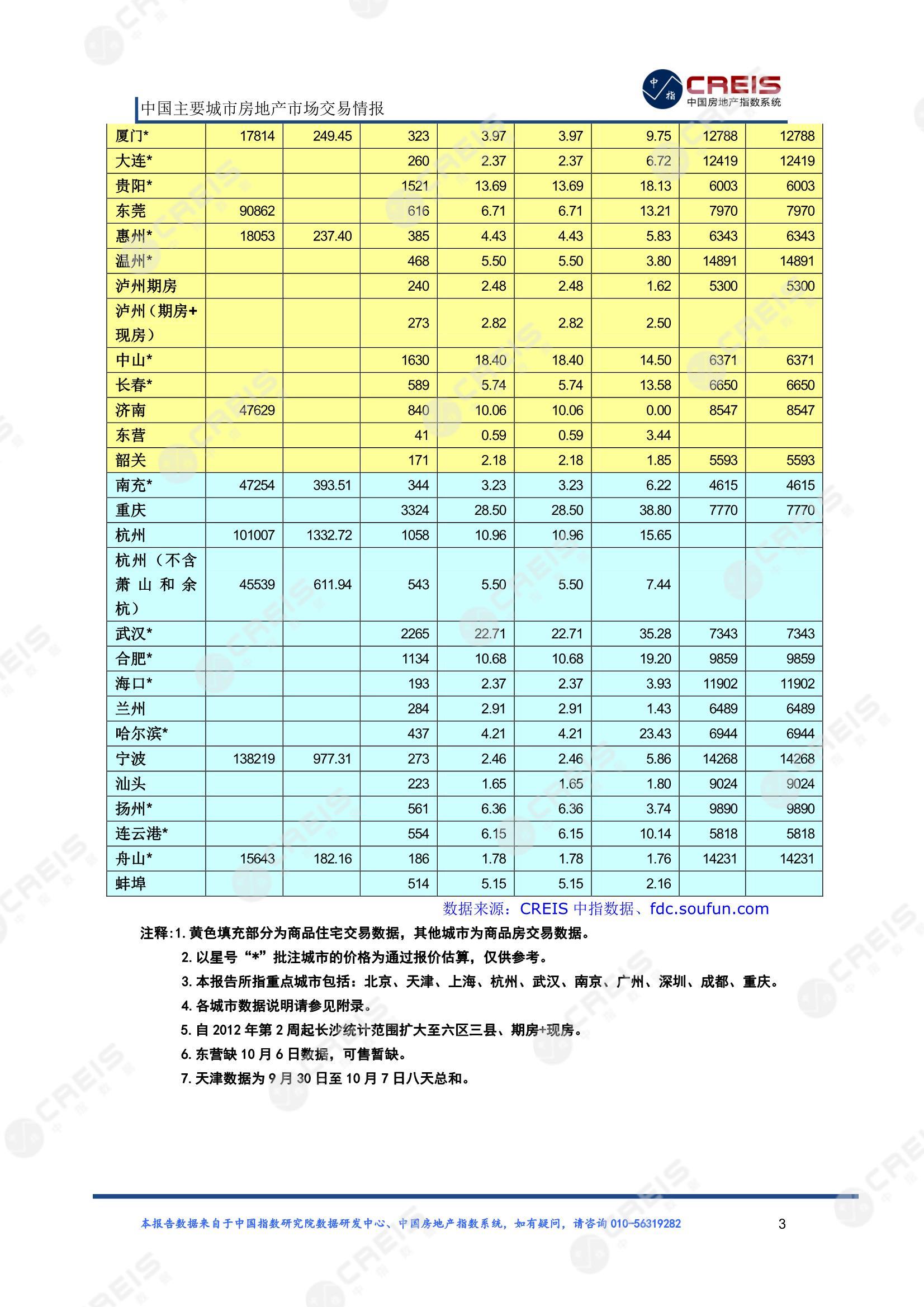 全国楼市、全国房地产市场、重点城市、市场周报、房地产周报、商品房、商品住宅、成交量、供应量、供应面积、成交面积、楼市库存、库存面积、去化周期