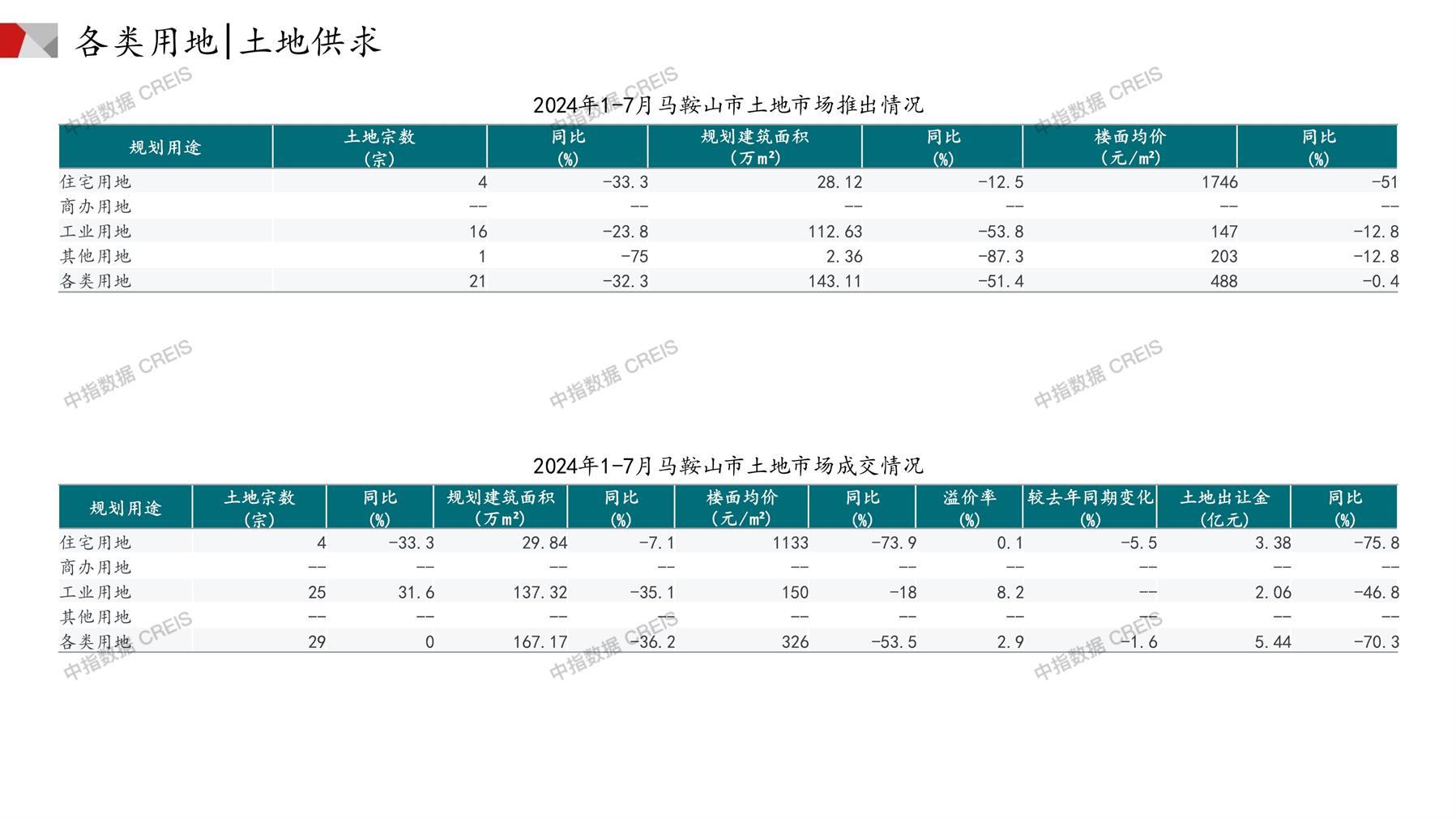 马鞍山、住宅用地、商办用地、土地市场、土地成交、土地排行榜、土地供求、工业用地、楼面均价、出让金、规划建筑面积、容积率、出让面积、成交楼面价、溢价率、房企拿地、拿地排行榜