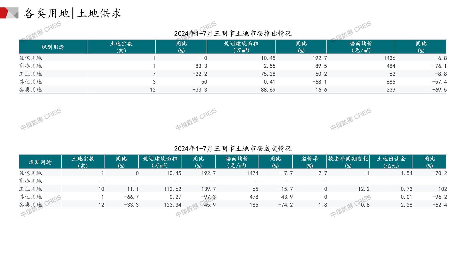 三明、住宅用地、商办用地、土地市场、土地成交、土地排行榜、土地供求、工业用地、楼面均价、出让金、规划建筑面积、容积率、出让面积、成交楼面价、溢价率、房企拿地、拿地排行榜