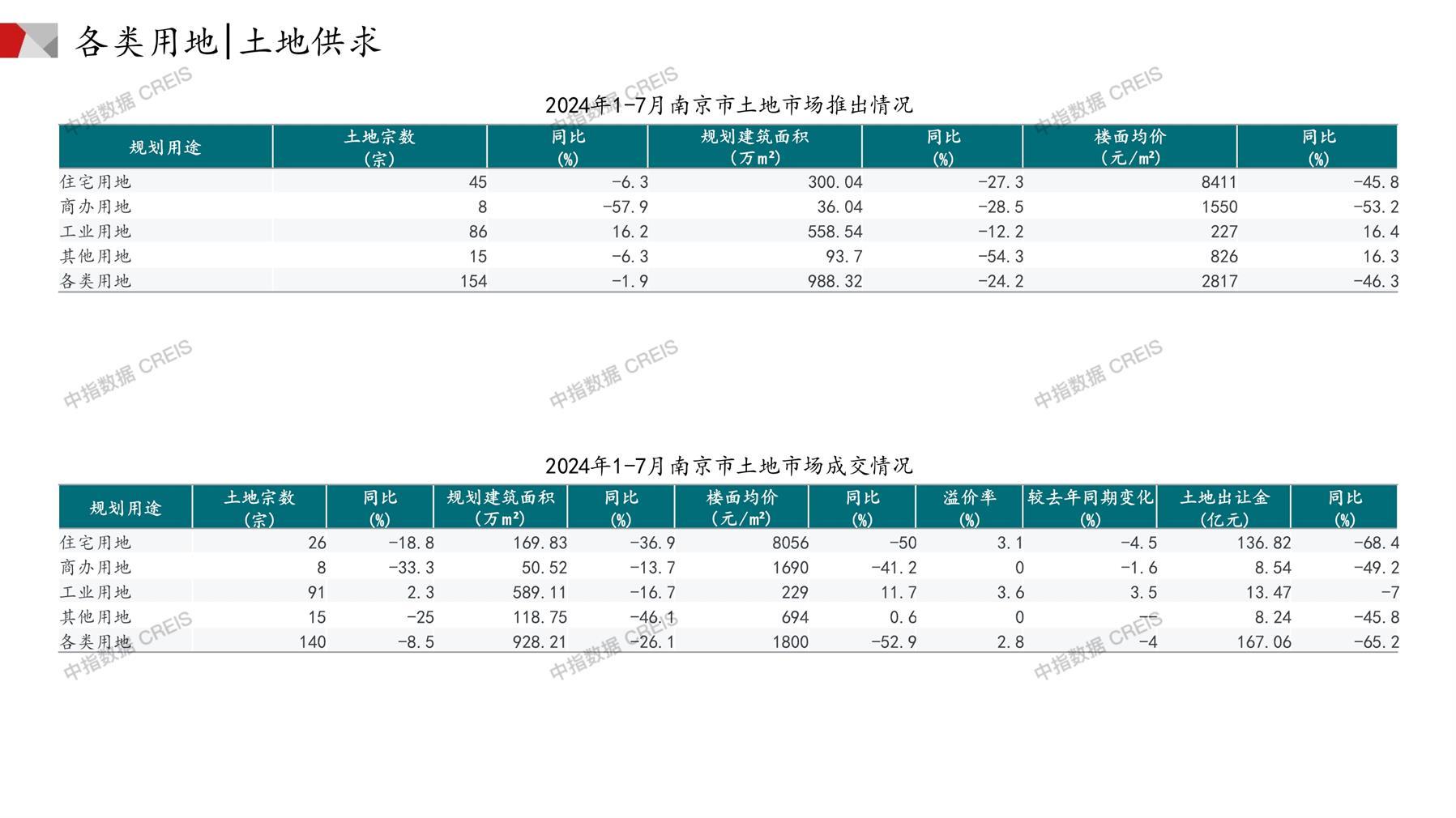 南京、住宅用地、商办用地、土地市场、土地成交、土地排行榜、土地供求、工业用地、楼面均价、出让金、规划建筑面积、容积率、出让面积、成交楼面价、溢价率、房企拿地、拿地排行榜