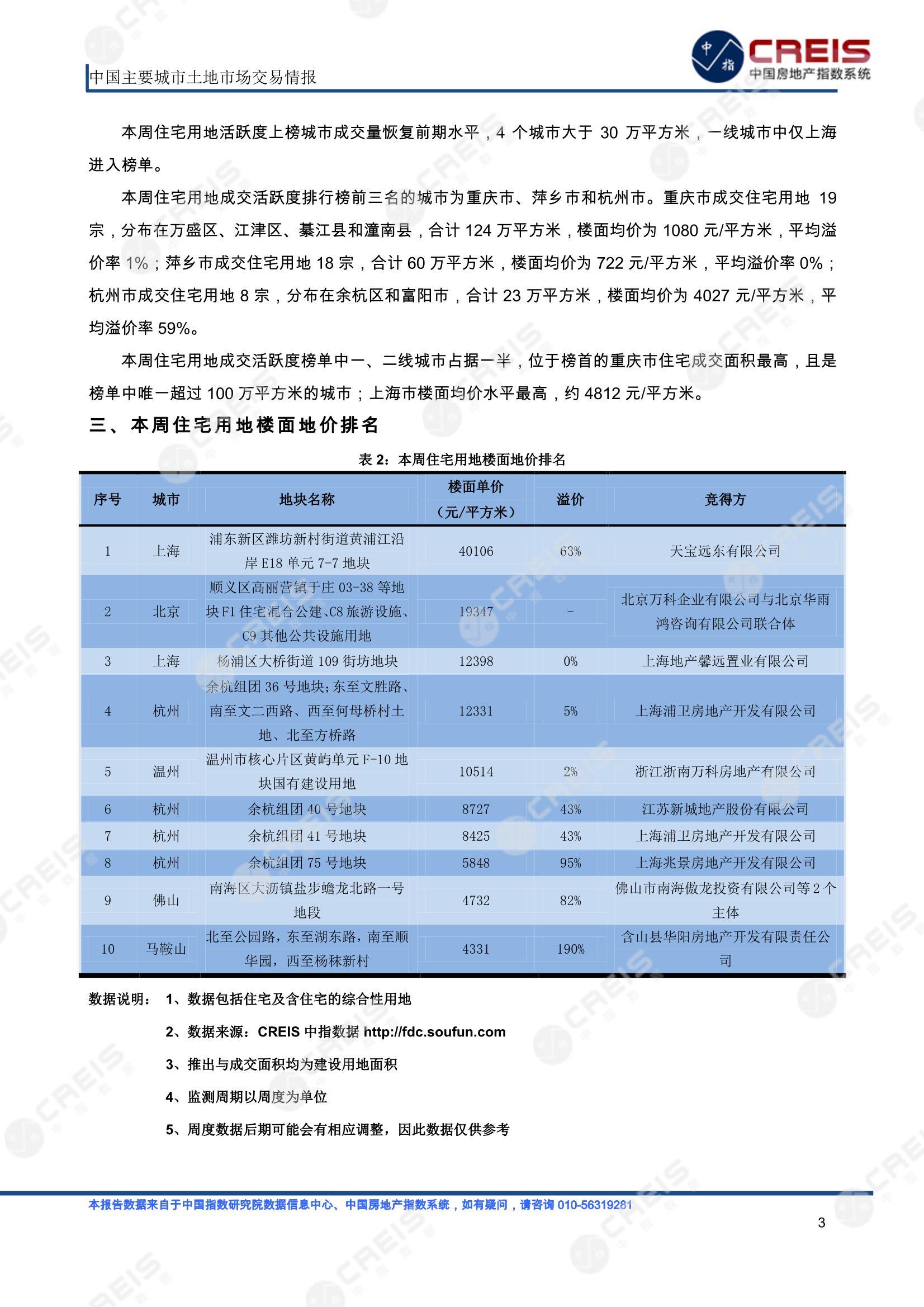 住宅用地、商办用地、土地市场、土地交易、土地成交、土地排行榜、土地供求、工业用地、楼面均价、出让金、规划建筑面积、容积率、出让面积、成交楼面价、溢价率、房企拿地、拿地排行榜、住宅用地成交排行、土地成交情况、一线城市、二线城市