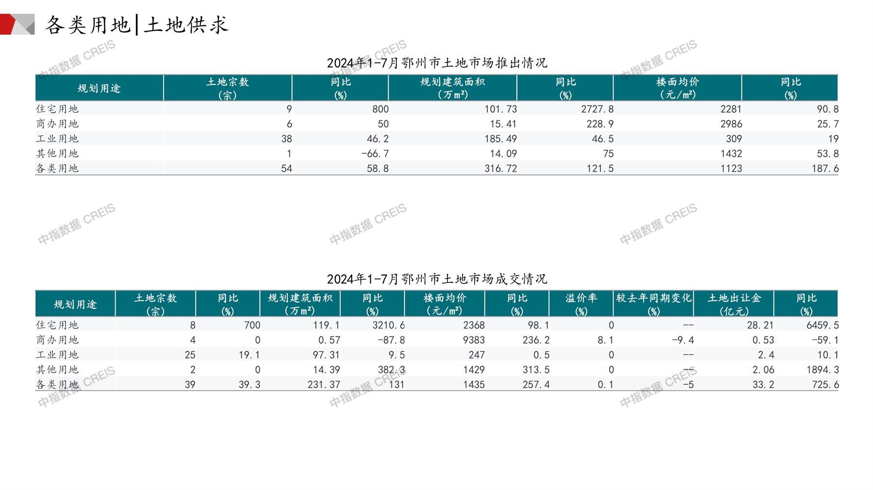 鄂州、住宅用地、商办用地、土地市场、土地成交、土地排行榜、土地供求、工业用地、楼面均价、出让金、规划建筑面积、容积率、出让面积、成交楼面价、溢价率、房企拿地、拿地排行榜