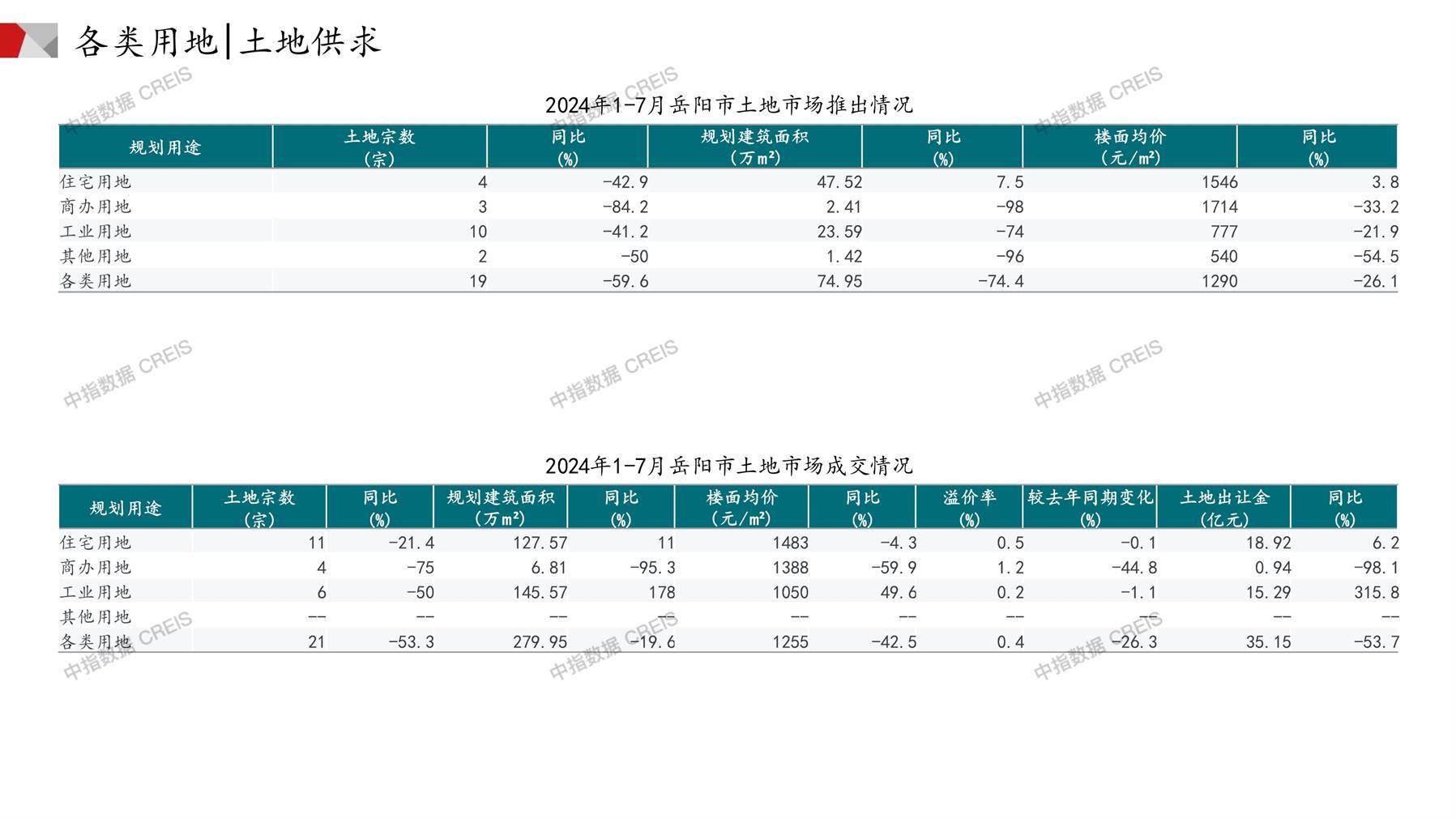 岳阳、住宅用地、商办用地、土地市场、土地成交、土地排行榜、土地供求、工业用地、楼面均价、出让金、规划建筑面积、容积率、出让面积、成交楼面价、溢价率、房企拿地、拿地排行榜