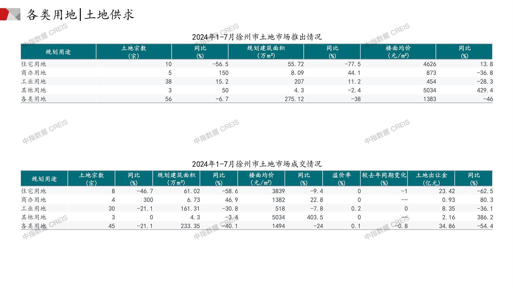 徐州、住宅用地、商办用地、土地市场、土地成交、土地排行榜、土地供求、工业用地、楼面均价、出让金、规划建筑面积、容积率、出让面积、成交楼面价、溢价率、房企拿地、拿地排行榜