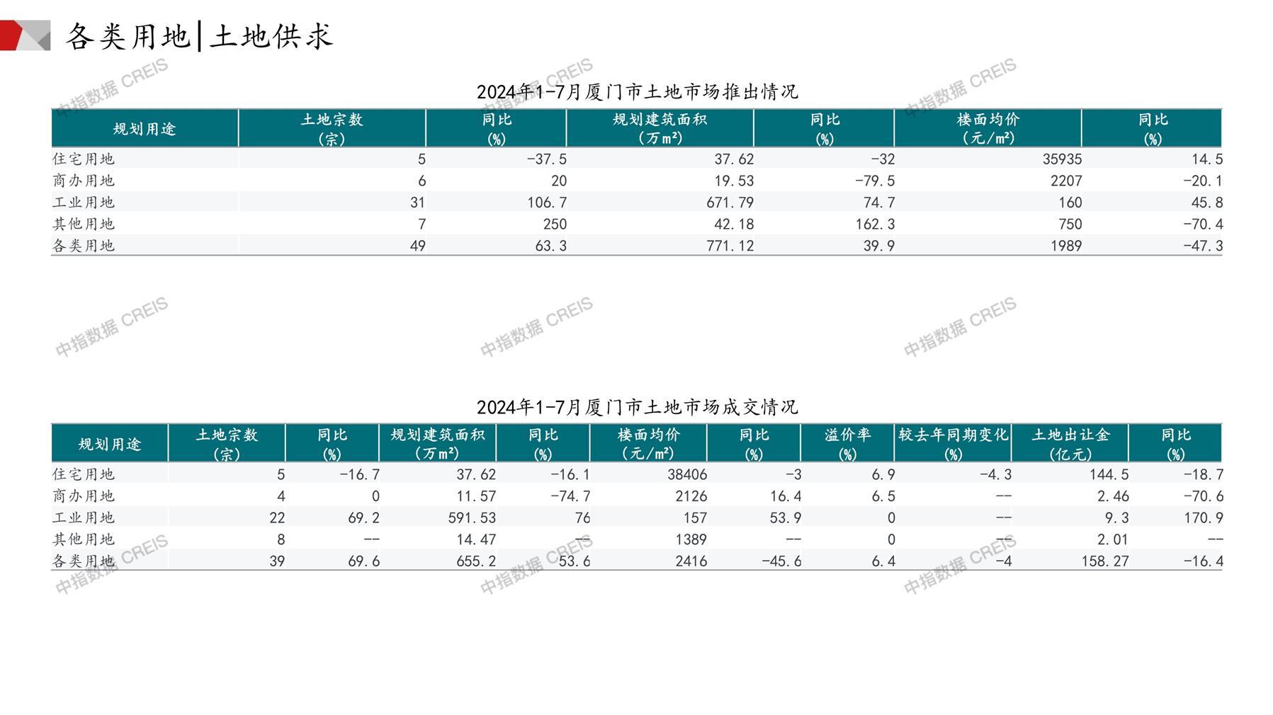 厦门、住宅用地、商办用地、土地市场、土地成交、土地排行榜、土地供求、工业用地、楼面均价、出让金、规划建筑面积、容积率、出让面积、成交楼面价、溢价率、房企拿地、拿地排行榜