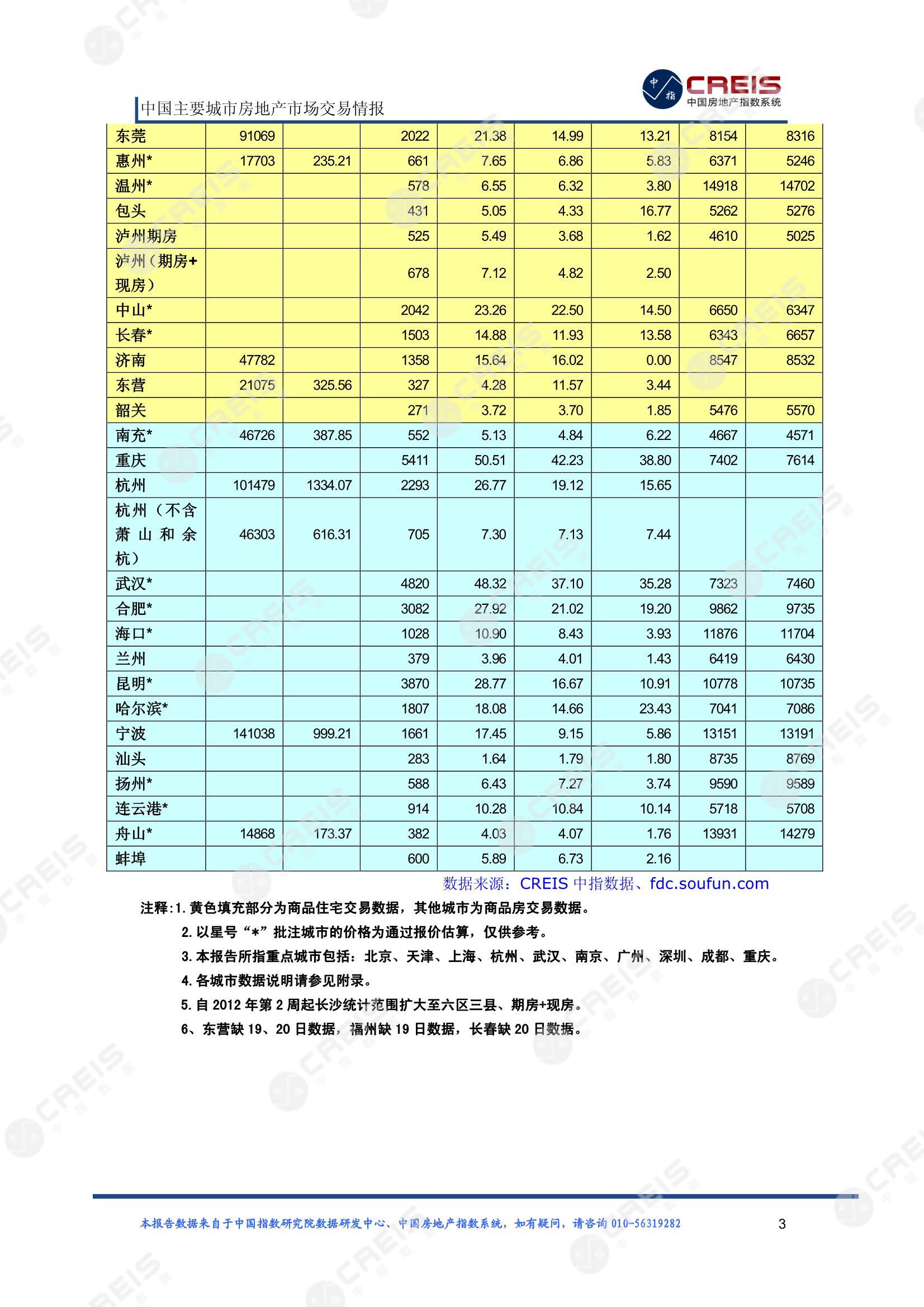 全国楼市、全国房地产市场、重点城市、市场周报、房地产周报、商品房、商品住宅、成交量、供应量、供应面积、成交面积、楼市库存、库存面积、去化周期