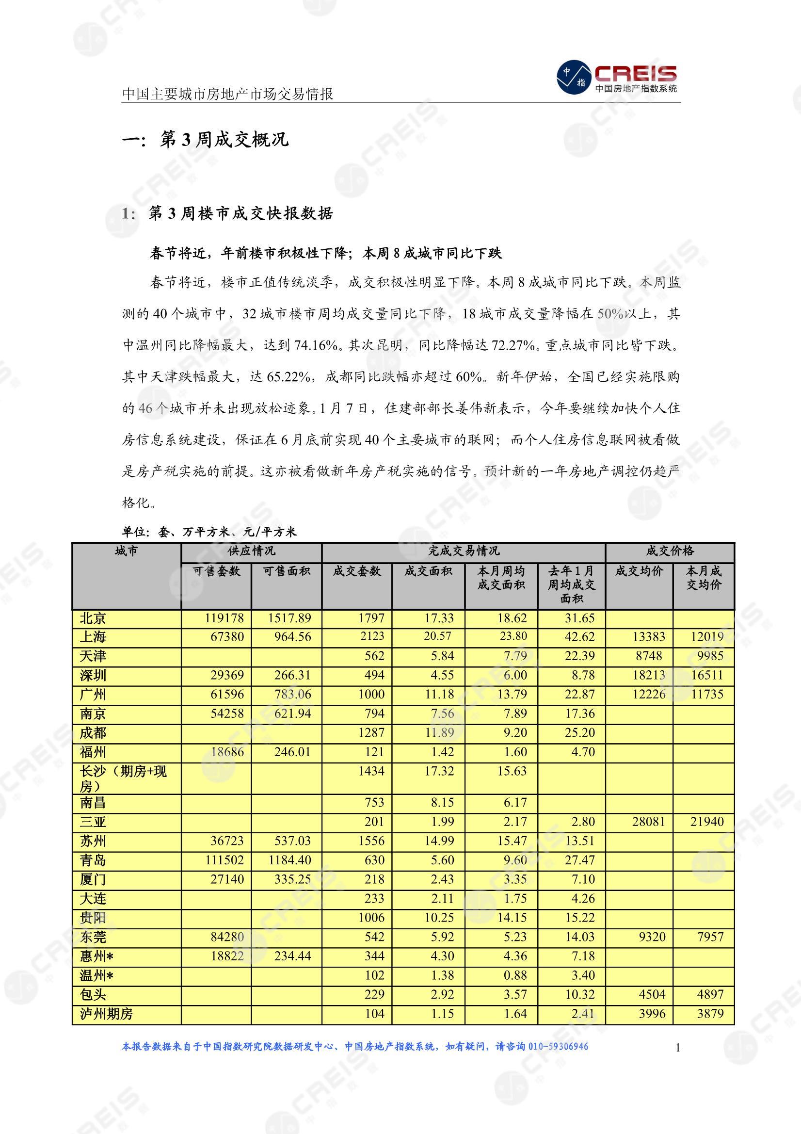 全国楼市、全国房地产市场、重点城市、市场周报、房地产周报、商品房、商品住宅、成交量、供应量、供应面积、成交面积、楼市库存、库存面积、去化周期