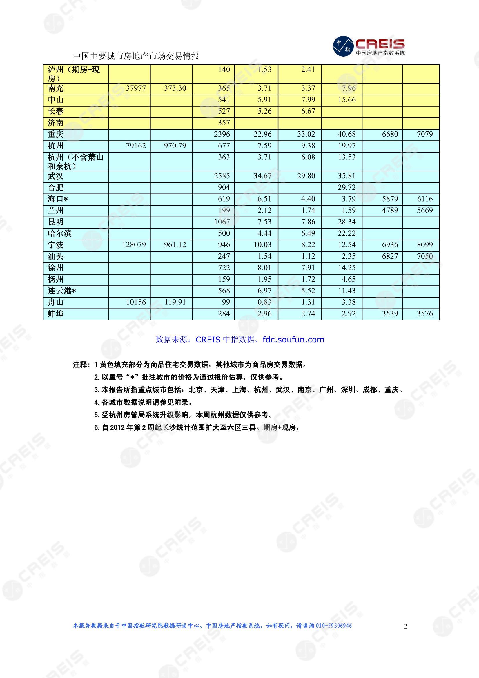 全国楼市、全国房地产市场、重点城市、市场周报、房地产周报、商品房、商品住宅、成交量、供应量、供应面积、成交面积、楼市库存、库存面积、去化周期