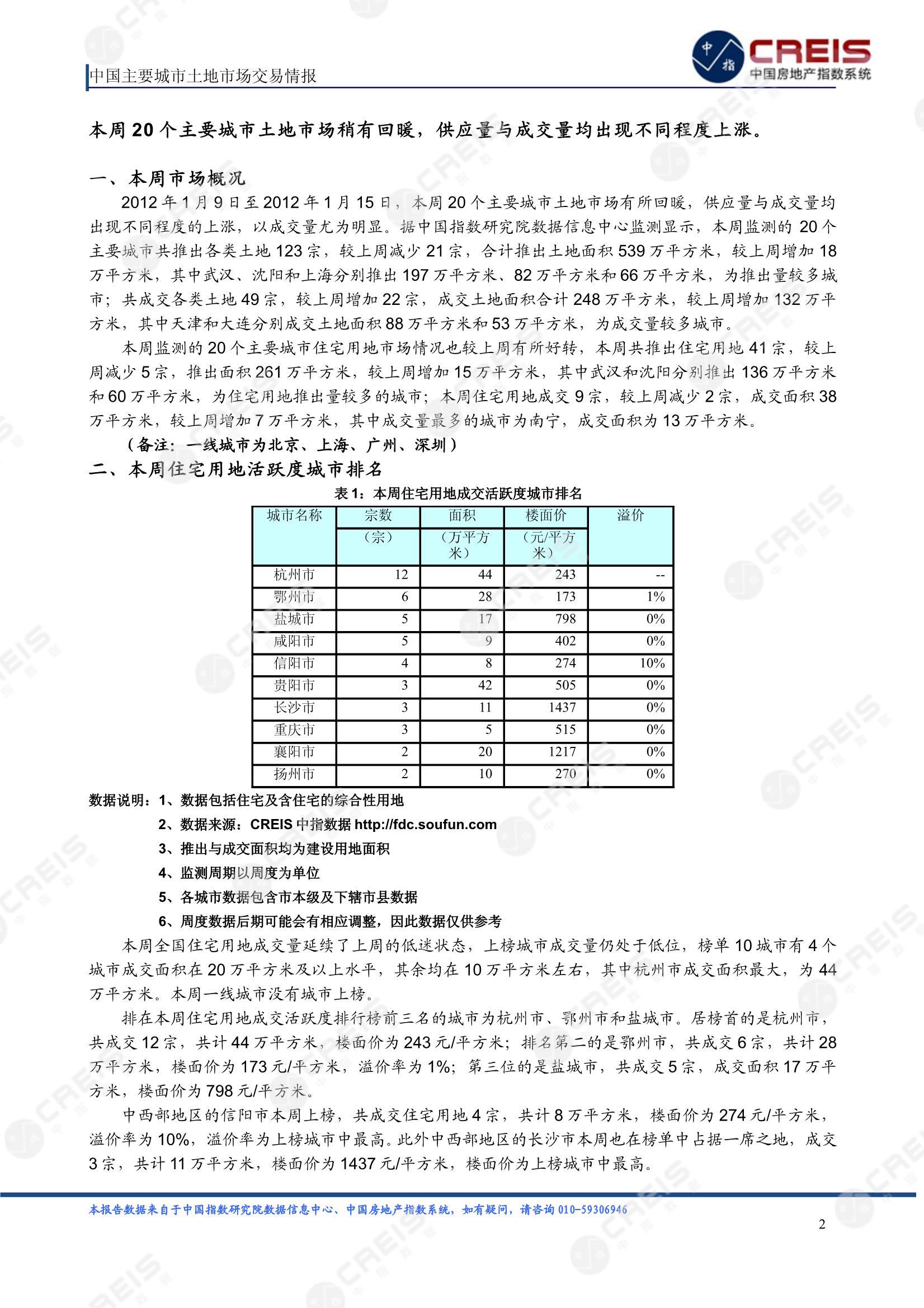 住宅用地、商办用地、土地市场、土地交易、土地成交、土地排行榜、土地供求、工业用地、楼面均价、出让金、规划建筑面积、容积率、出让面积、成交楼面价、溢价率、房企拿地、拿地排行榜、住宅用地成交排行、土地成交情况、一线城市、二线城市