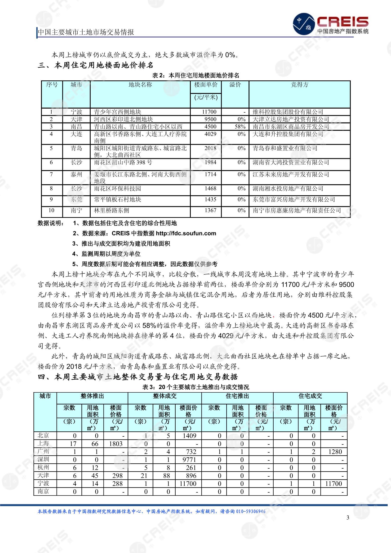 住宅用地、商办用地、土地市场、土地交易、土地成交、土地排行榜、土地供求、工业用地、楼面均价、出让金、规划建筑面积、容积率、出让面积、成交楼面价、溢价率、房企拿地、拿地排行榜、住宅用地成交排行、土地成交情况、一线城市、二线城市