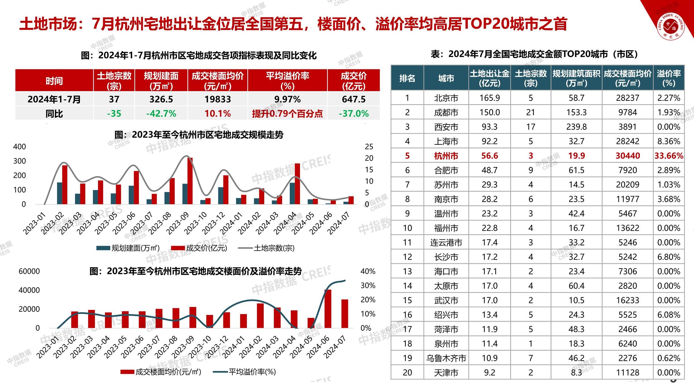 杭州、房地产市场、房产市场、住宅市场、商业市场、办公市场、商品房、施工面积、开发投资、新建住宅、新房项目、二手住宅、成交套数、成交面积、成交金额