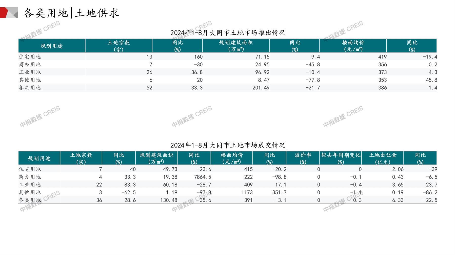 大同、住宅用地、商办用地、土地市场、土地成交、土地排行榜、土地供求、工业用地、楼面均价、出让金、规划建筑面积、容积率、出让面积、成交楼面价、溢价率、房企拿地、拿地排行榜