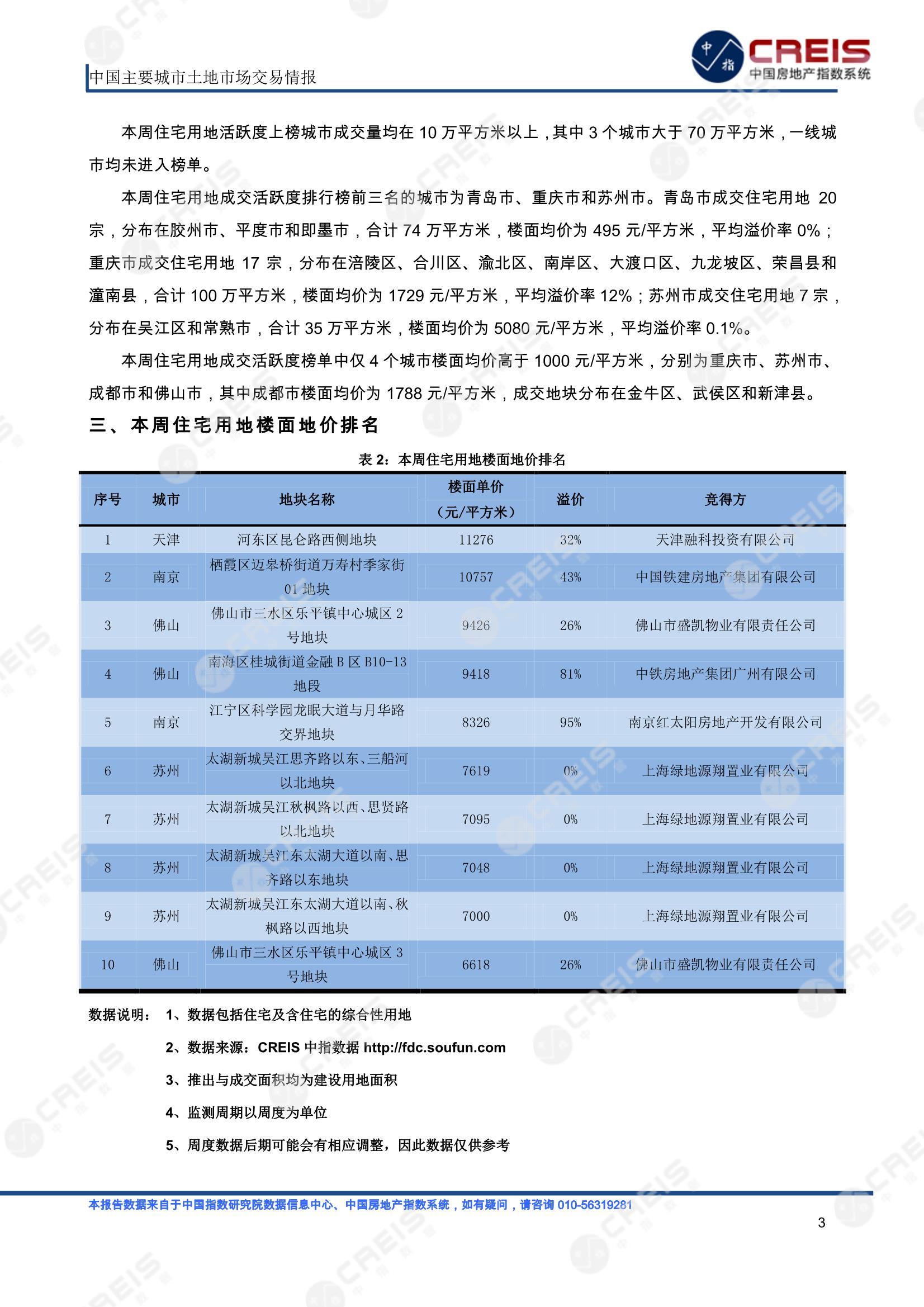 住宅用地、商办用地、土地市场、土地交易、土地成交、土地排行榜、土地供求、工业用地、楼面均价、出让金、规划建筑面积、容积率、出让面积、成交楼面价、溢价率、房企拿地、拿地排行榜、住宅用地成交排行、土地成交情况、一线城市、二线城市