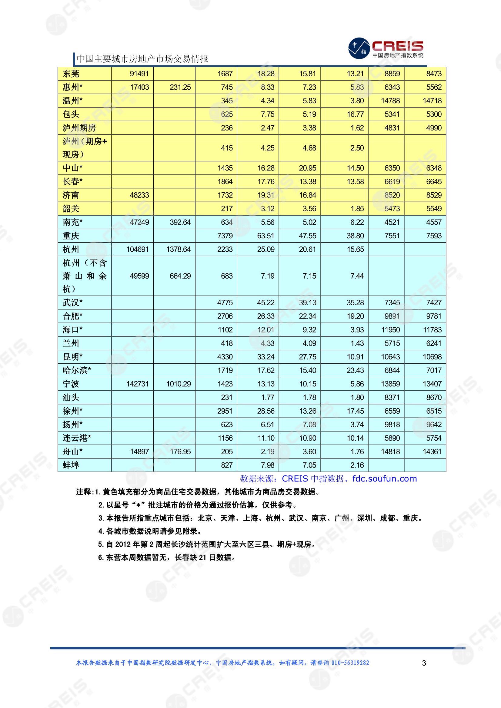 全国楼市、全国房地产市场、重点城市、市场周报、房地产周报、商品房、商品住宅、成交量、供应量、供应面积、成交面积、楼市库存、库存面积、去化周期