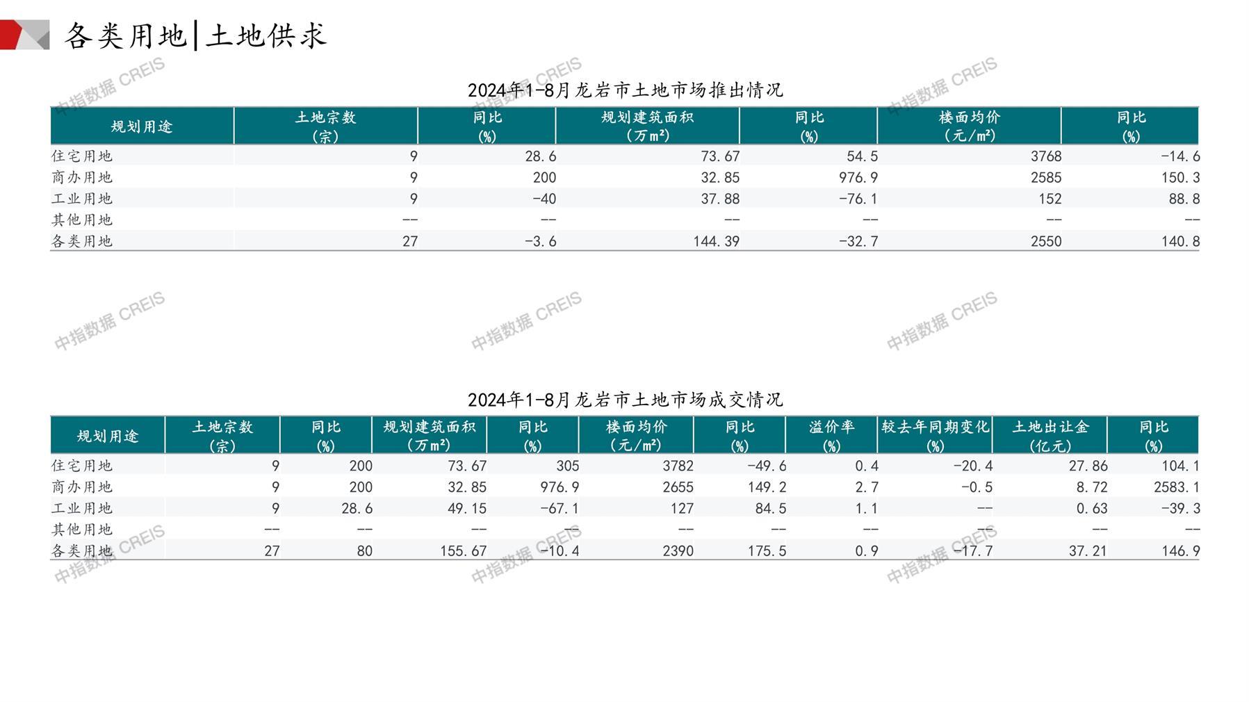 龙岩、住宅用地、商办用地、土地市场、土地成交、土地排行榜、土地供求、工业用地、楼面均价、出让金、规划建筑面积、容积率、出让面积、成交楼面价、溢价率、房企拿地、拿地排行榜