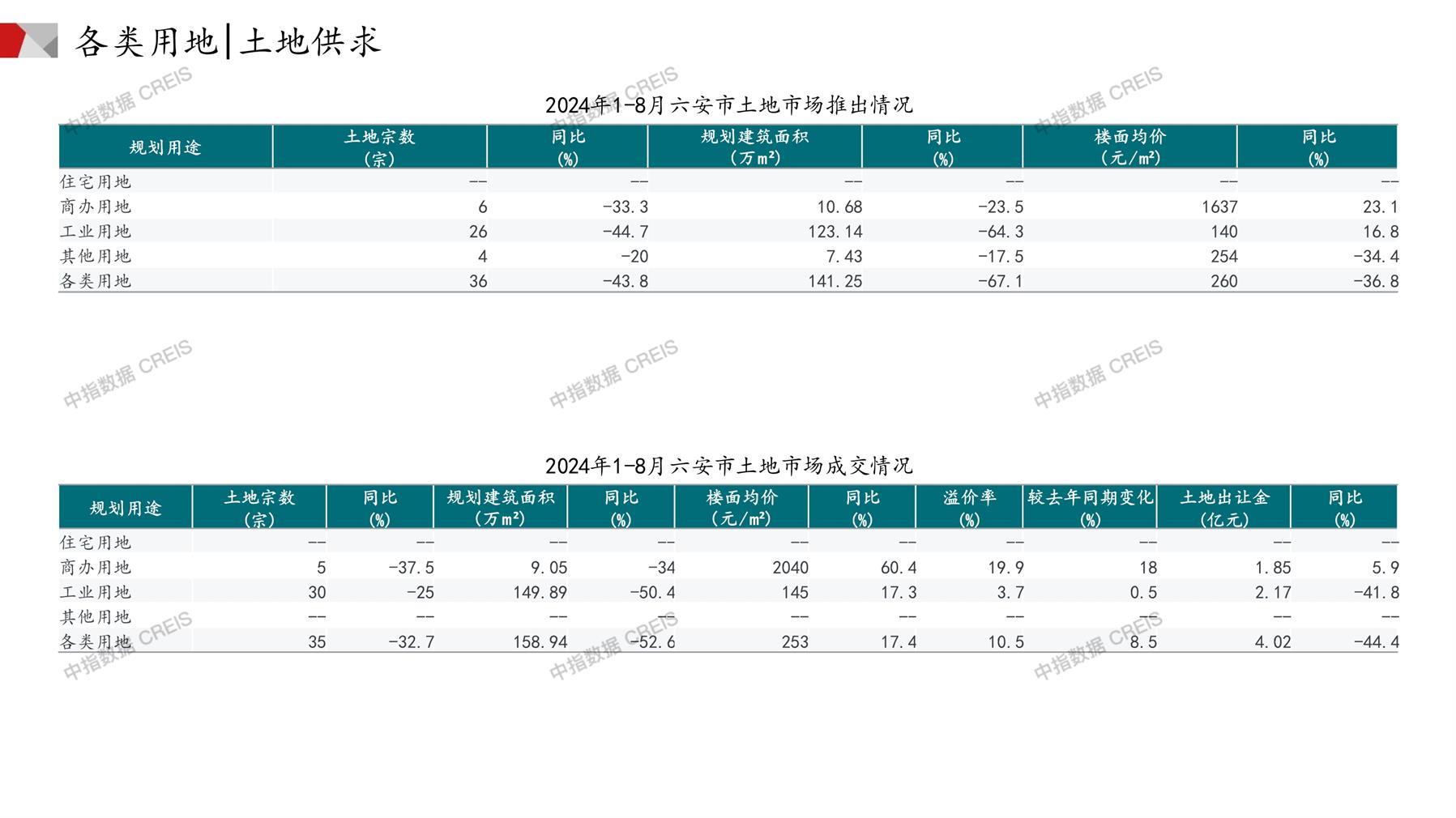 六安、住宅用地、商办用地、土地市场、土地成交、土地排行榜、土地供求、工业用地、楼面均价、出让金、规划建筑面积、容积率、出让面积、成交楼面价、溢价率、房企拿地、拿地排行榜