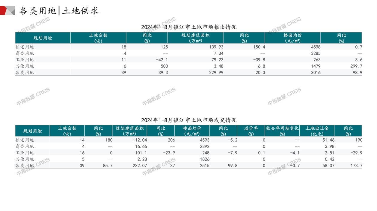 镇江、住宅用地、商办用地、土地市场、土地成交、土地排行榜、土地供求、工业用地、楼面均价、出让金、规划建筑面积、容积率、出让面积、成交楼面价、溢价率、房企拿地、拿地排行榜