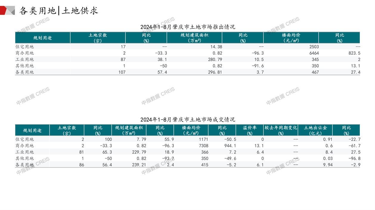 肇庆、住宅用地、商办用地、土地市场、土地成交、土地排行榜、土地供求、工业用地、楼面均价、出让金、规划建筑面积、容积率、出让面积、成交楼面价、溢价率、房企拿地、拿地排行榜