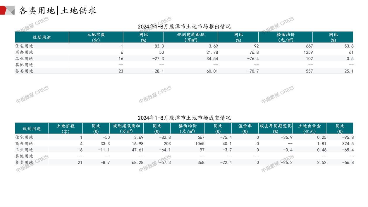 鹰潭、住宅用地、商办用地、土地市场、土地成交、土地排行榜、土地供求、工业用地、楼面均价、出让金、规划建筑面积、容积率、出让面积、成交楼面价、溢价率、房企拿地、拿地排行榜