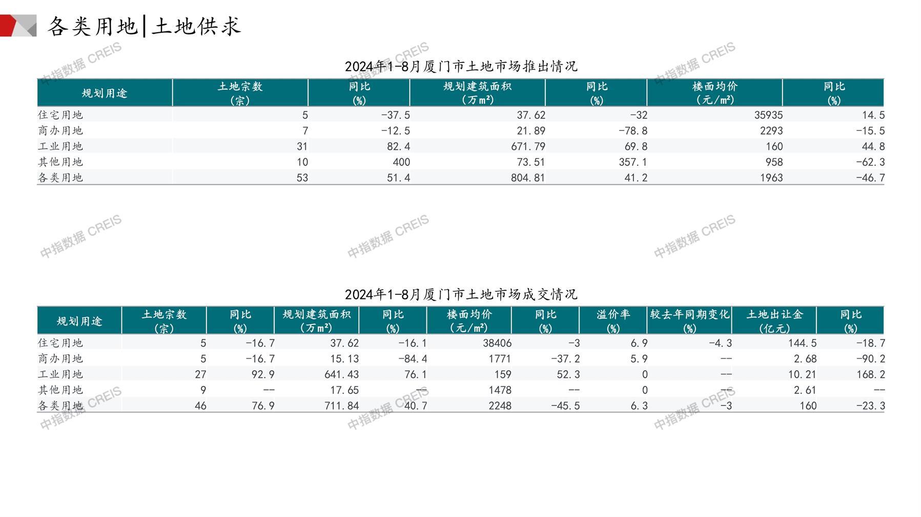 厦门、住宅用地、商办用地、土地市场、土地成交、土地排行榜、土地供求、工业用地、楼面均价、出让金、规划建筑面积、容积率、出让面积、成交楼面价、溢价率、房企拿地、拿地排行榜