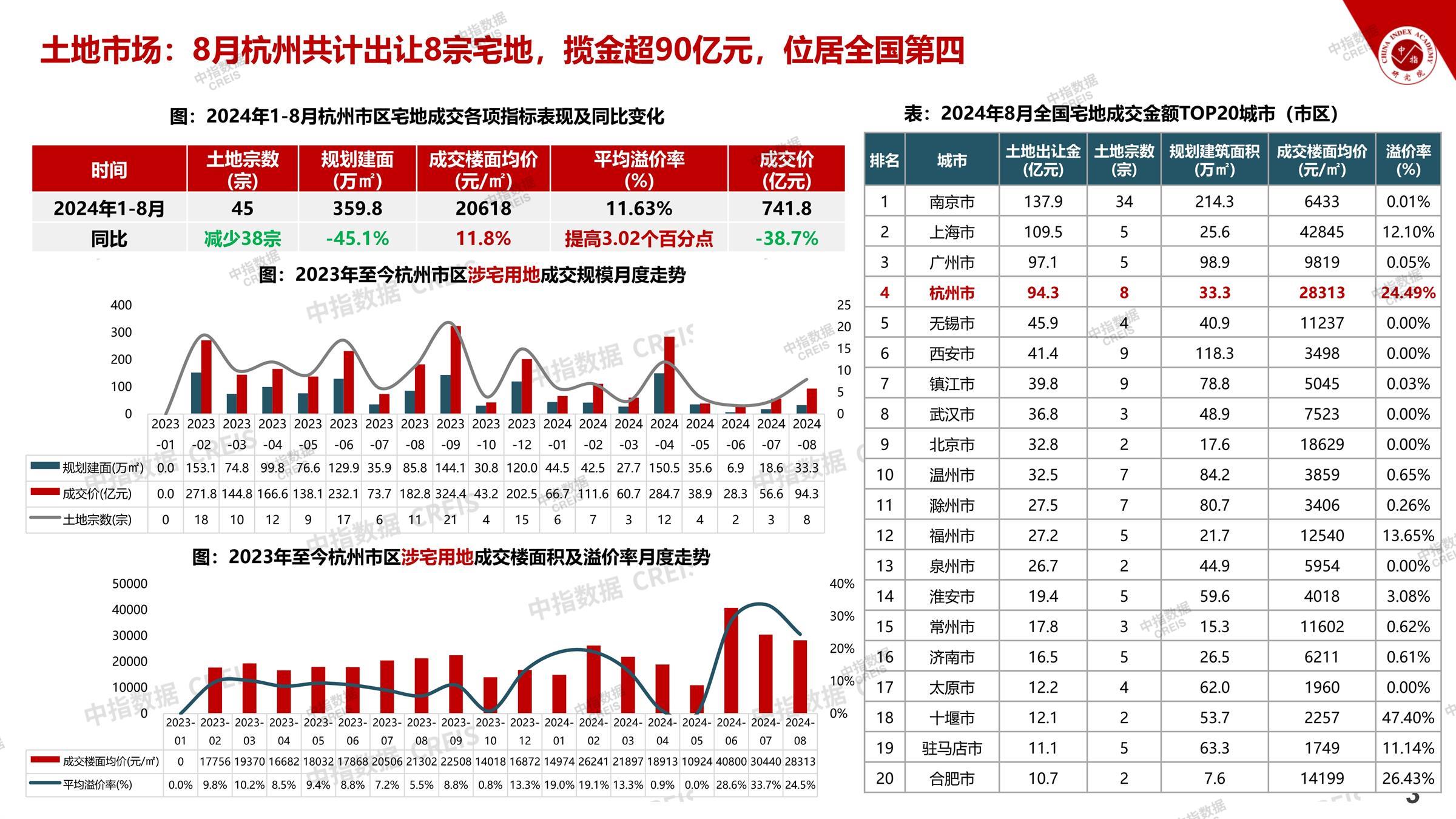 杭州、房地产市场、房产市场、住宅市场、商业市场、办公市场、商品房、施工面积、开发投资、新建住宅、新房项目、二手住宅、成交套数、成交面积、成交金额