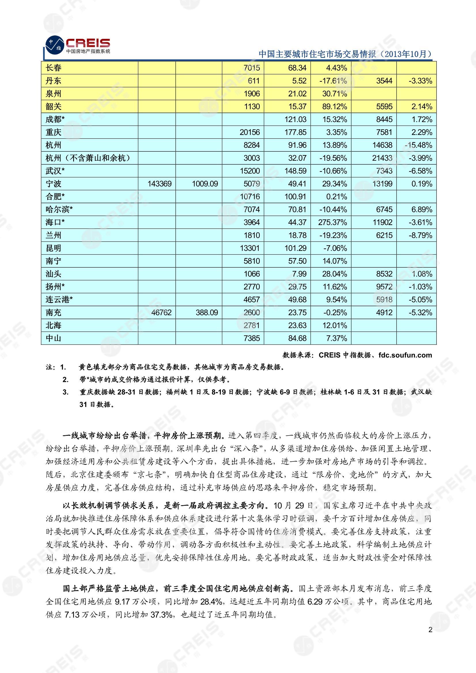 全国楼市、全国房地产市场、重点城市、市场月报、房地产月报、商品房、商品住宅、成交量、供应量、供应面积、成交面积、销售面积、楼市库存、库存面积、去化周期、住宅市场、统计局数据