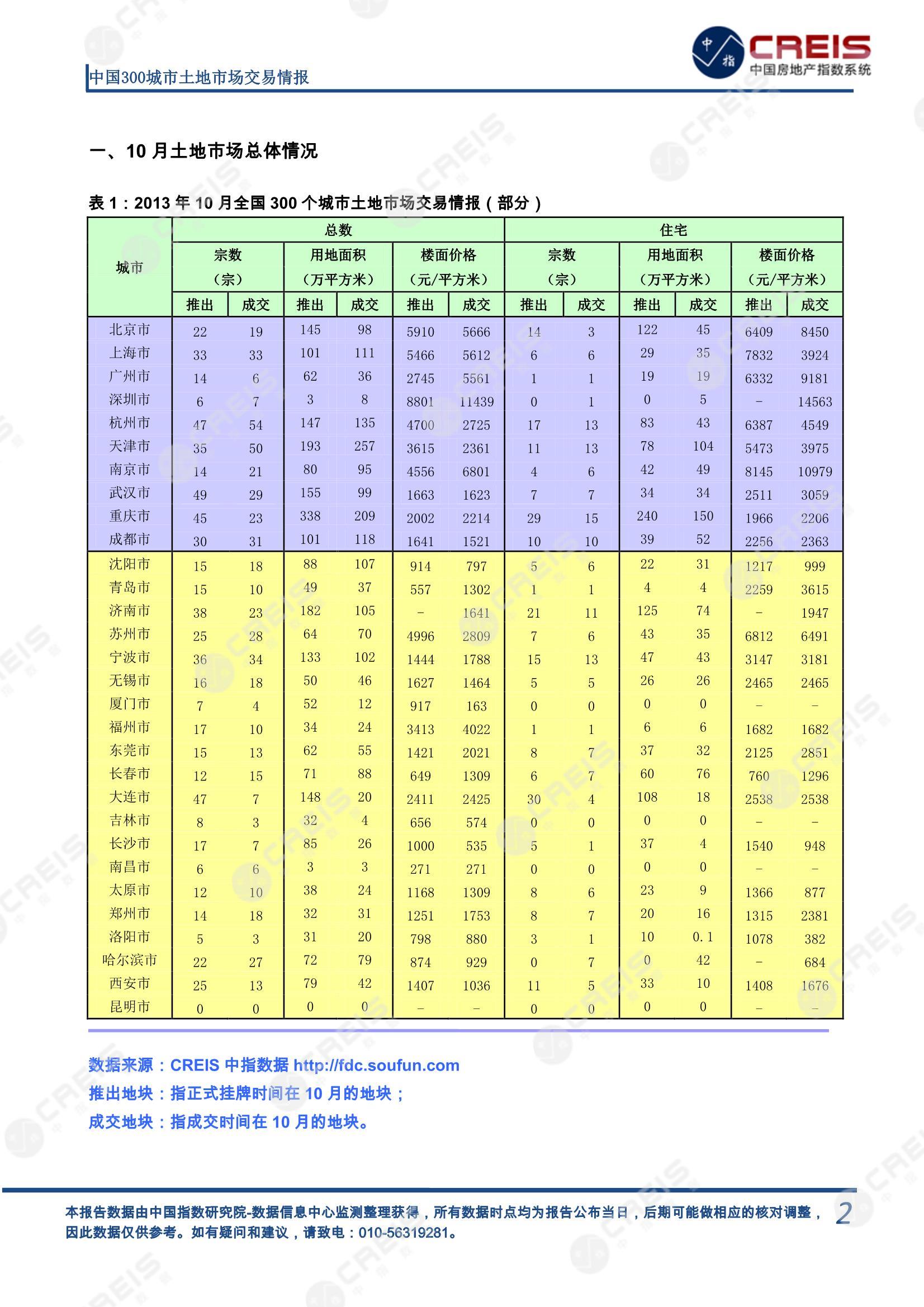 住宅用地、商办用地、土地市场、土地交易、土地成交、土地排行榜、土地供求、工业用地、楼面均价、出让金、规划建筑面积、容积率、出让面积、成交楼面价、溢价率、房企拿地、拿地排行榜、住宅用地成交排行、土地成交情况、一线城市、二线城市、三四线城市、土地价格、城市群、长三角、珠三角、京津冀、300城土地信息