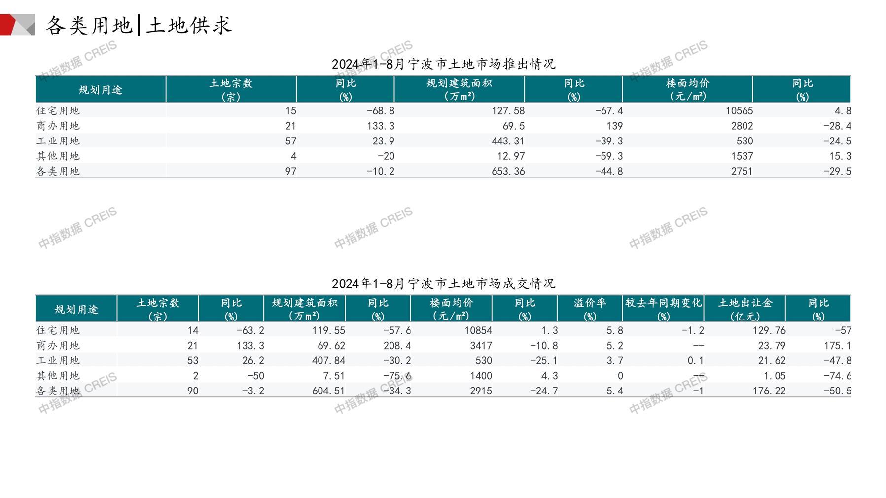 宁波、住宅用地、商办用地、土地市场、土地成交、土地排行榜、土地供求、工业用地、楼面均价、出让金、规划建筑面积、容积率、出让面积、成交楼面价、溢价率、房企拿地、拿地排行榜