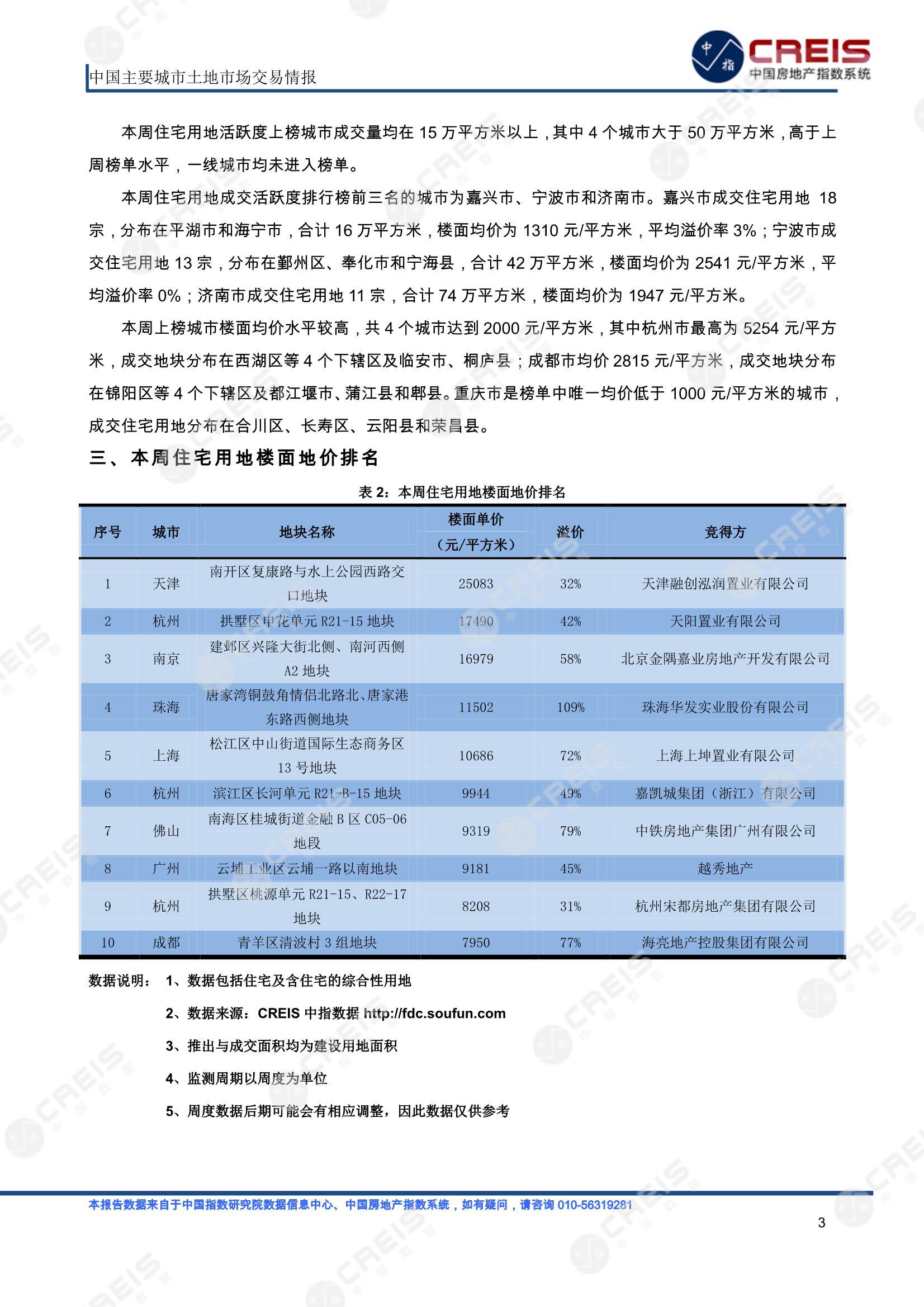 住宅用地、商办用地、土地市场、土地交易、土地成交、土地排行榜、土地供求、工业用地、楼面均价、出让金、规划建筑面积、容积率、出让面积、成交楼面价、溢价率、房企拿地、拿地排行榜、住宅用地成交排行、土地成交情况、一线城市、二线城市