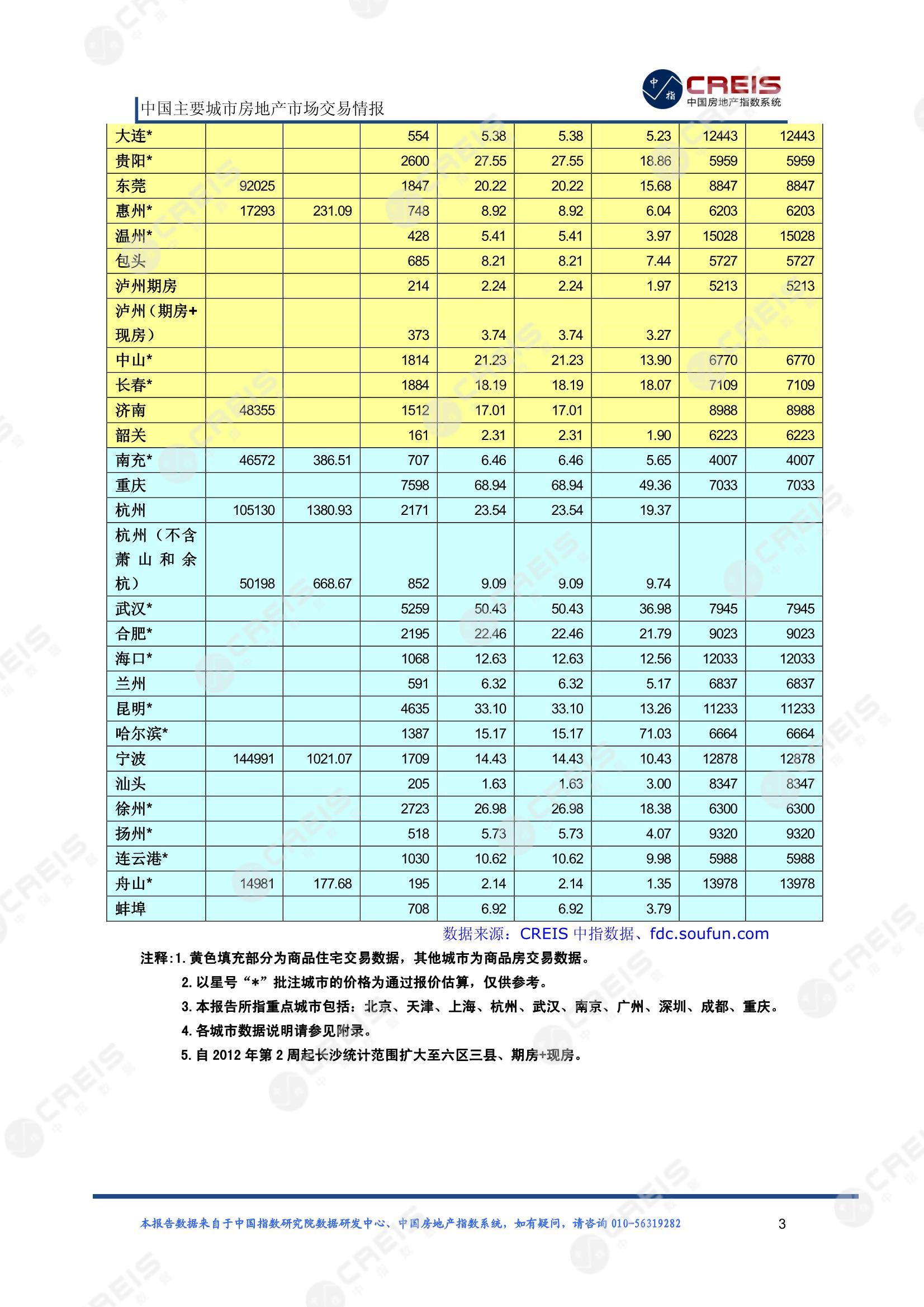 全国楼市、全国房地产市场、重点城市、市场周报、房地产周报、商品房、商品住宅、成交量、供应量、供应面积、成交面积、楼市库存、库存面积、去化周期