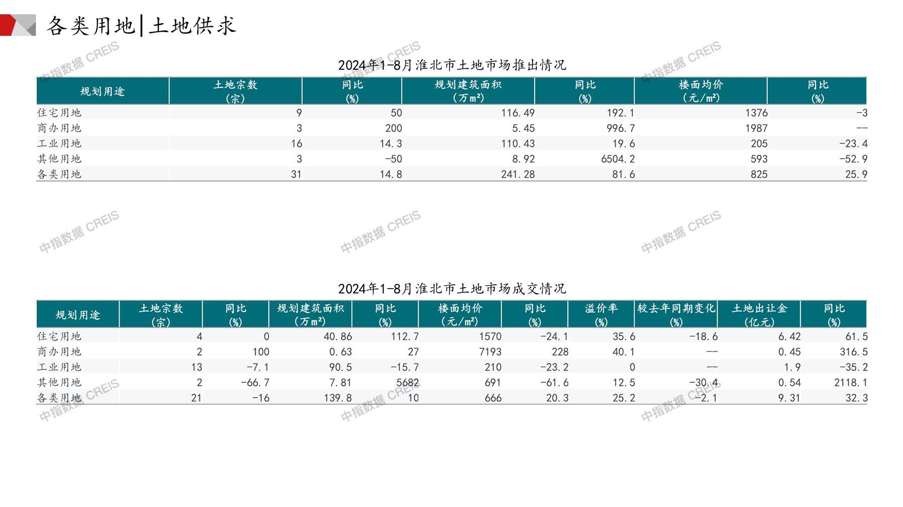 淮北、住宅用地、商办用地、土地市场、土地成交、土地排行榜、土地供求、工业用地、楼面均价、出让金、规划建筑面积、容积率、出让面积、成交楼面价、溢价率、房企拿地、拿地排行榜