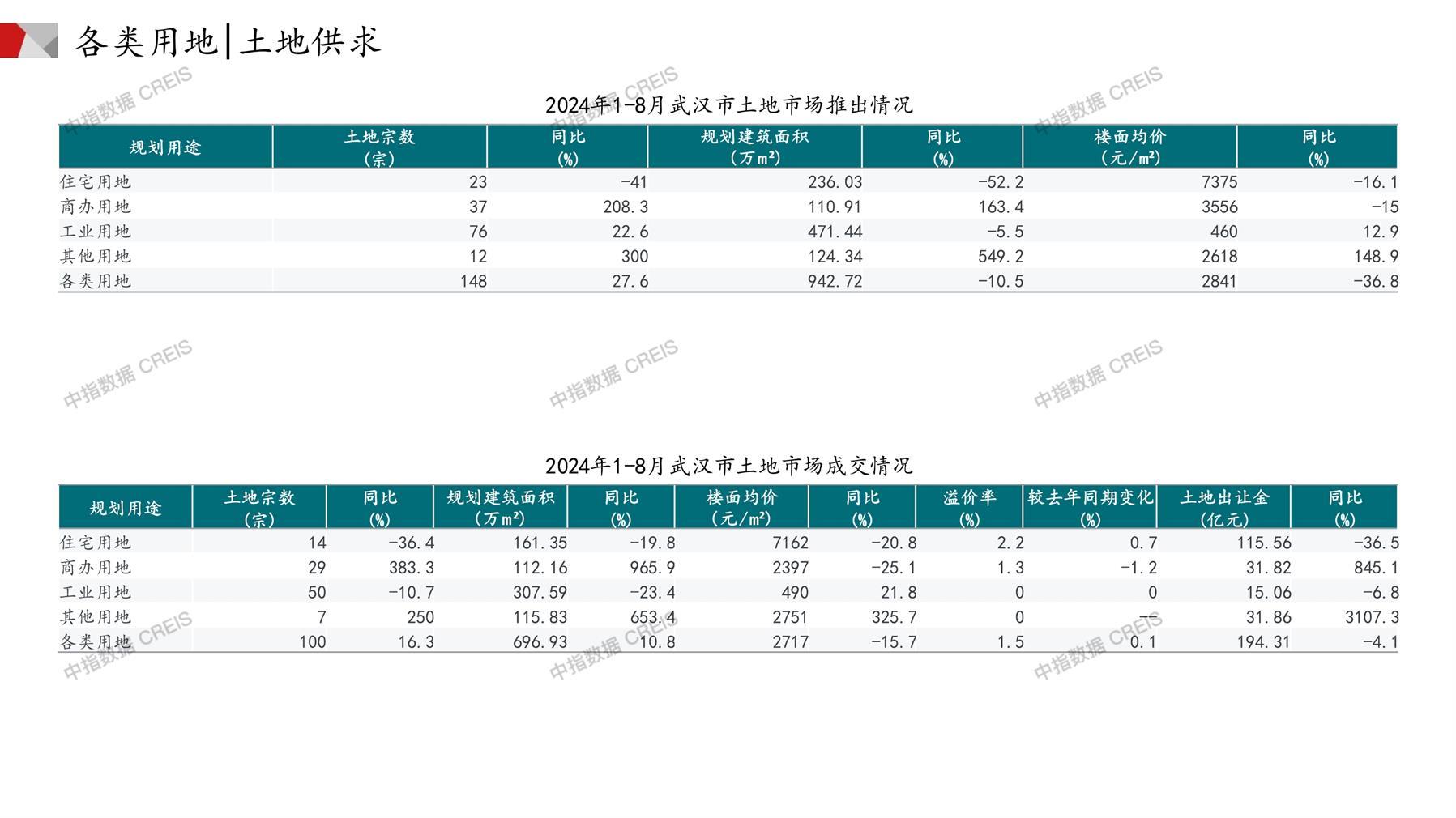 武汉、住宅用地、商办用地、土地市场、土地成交、土地排行榜、土地供求、工业用地、楼面均价、出让金、规划建筑面积、容积率、出让面积、成交楼面价、溢价率、房企拿地、拿地排行榜