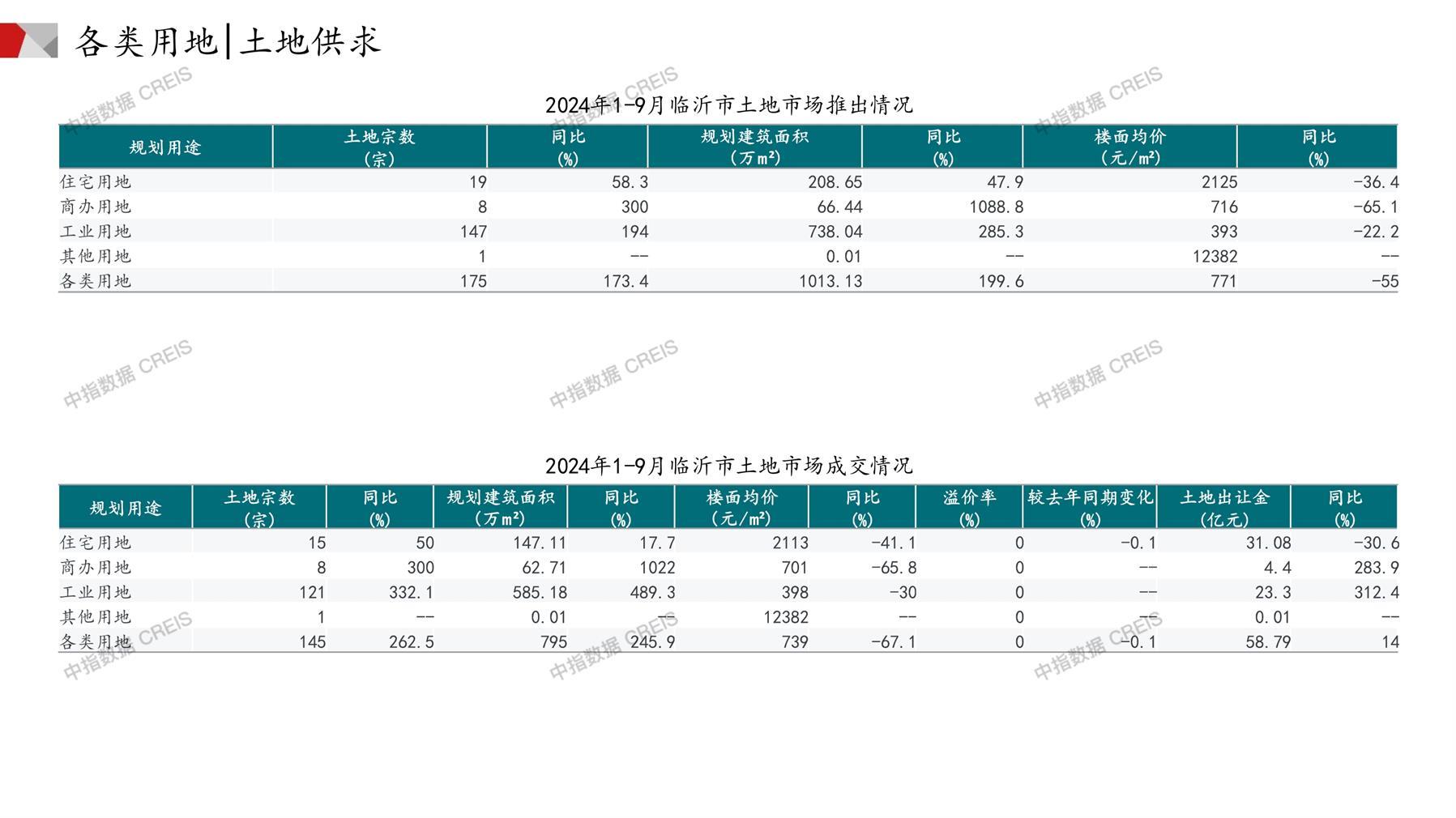 临沂、住宅用地、商办用地、土地市场、土地成交、土地排行榜、土地供求、工业用地、楼面均价、出让金、规划建筑面积、容积率、出让面积、成交楼面价、溢价率、房企拿地、拿地排行榜