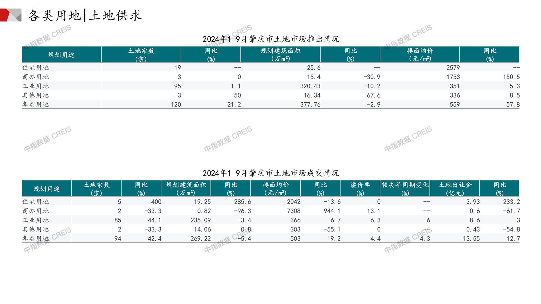 肇庆、住宅用地、商办用地、土地市场、土地成交、土地排行榜、土地供求、工业用地、楼面均价、出让金、规划建筑面积、容积率、出让面积、成交楼面价、溢价率、房企拿地、拿地排行榜