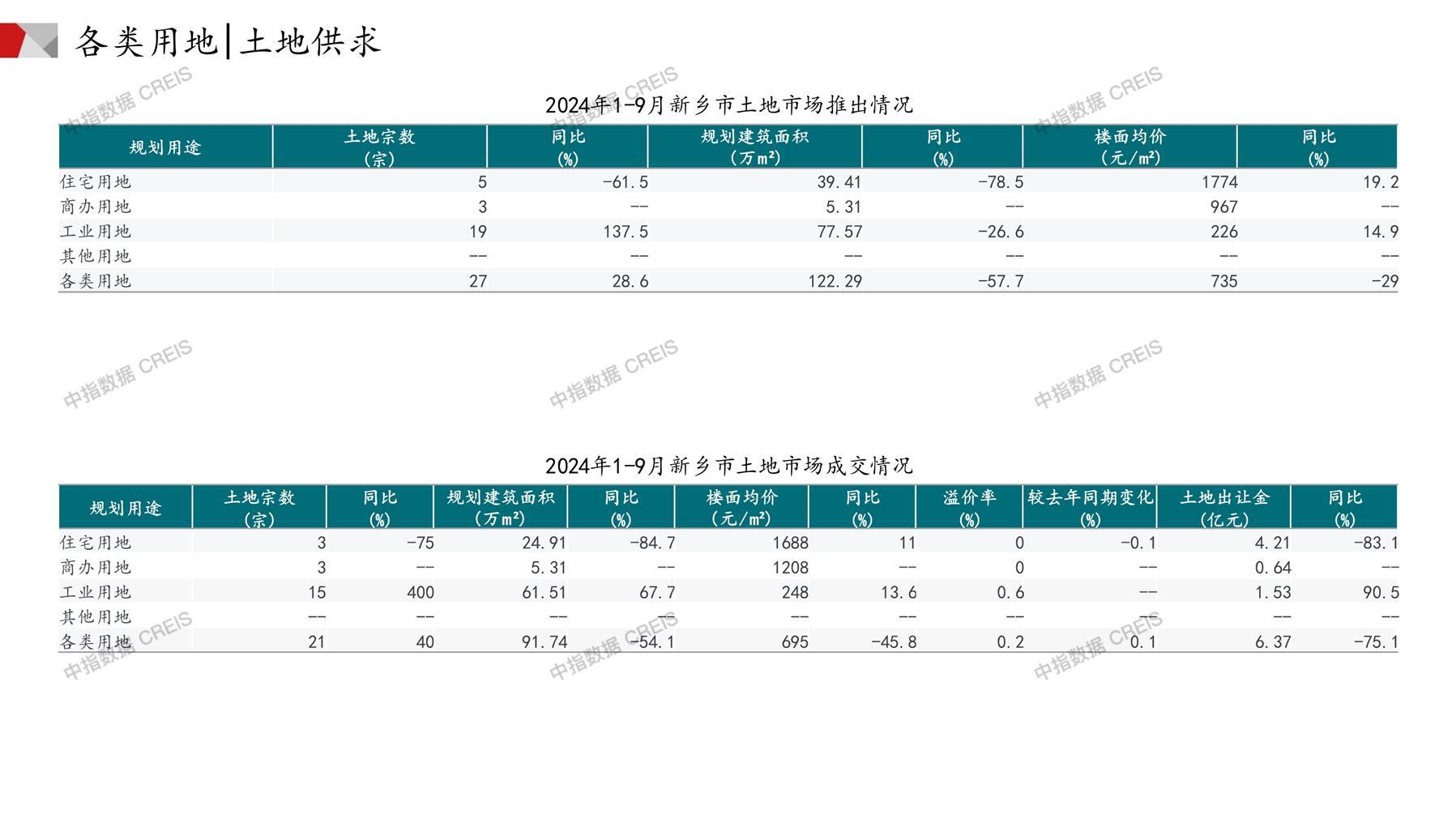 新乡、住宅用地、商办用地、土地市场、土地成交、土地排行榜、土地供求、工业用地、楼面均价、出让金、规划建筑面积、容积率、出让面积、成交楼面价、溢价率、房企拿地、拿地排行榜