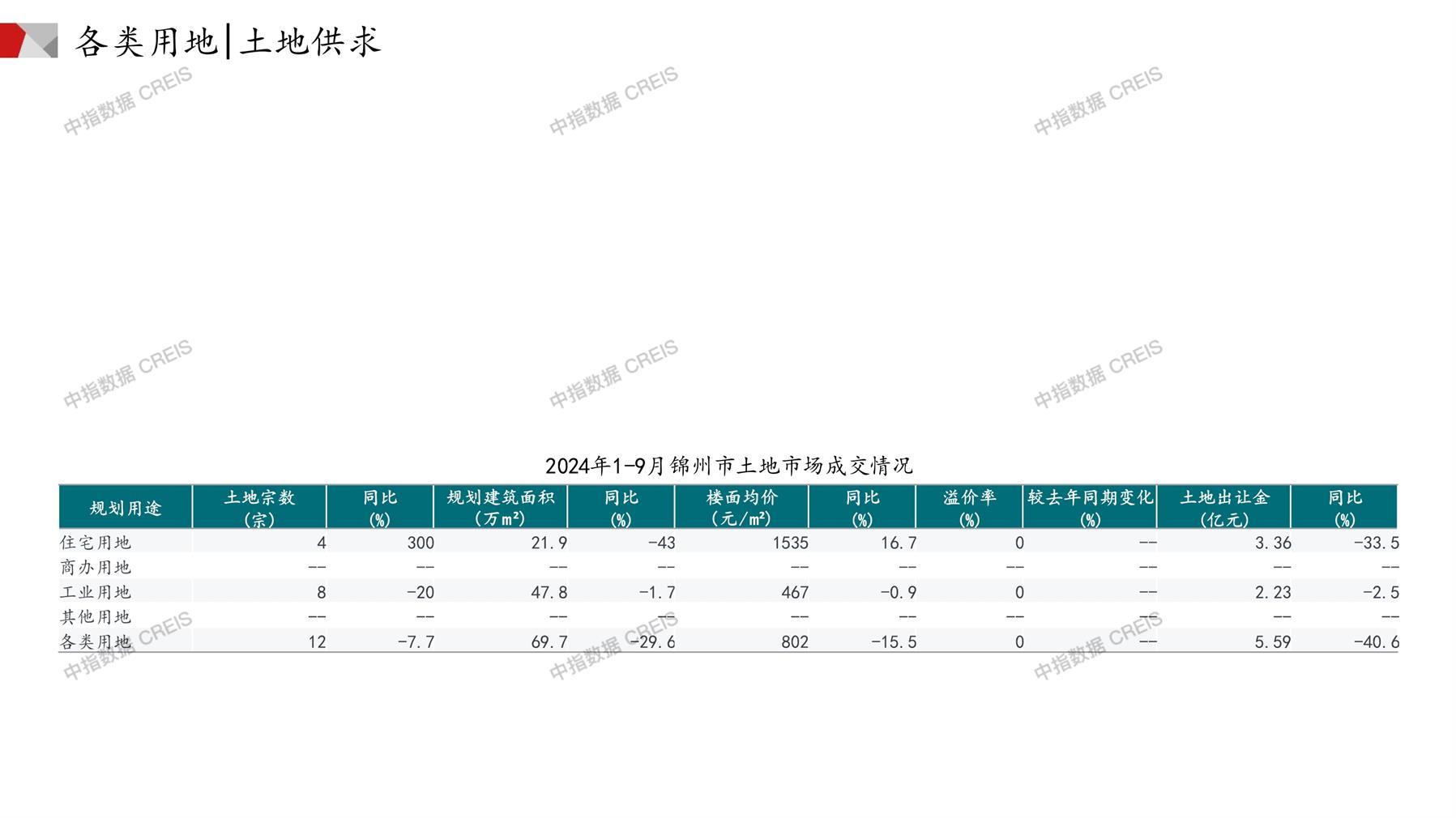 锦州、住宅用地、商办用地、土地市场、土地成交、土地排行榜、土地供求、工业用地、楼面均价、出让金、规划建筑面积、容积率、出让面积、成交楼面价、溢价率、房企拿地、拿地排行榜