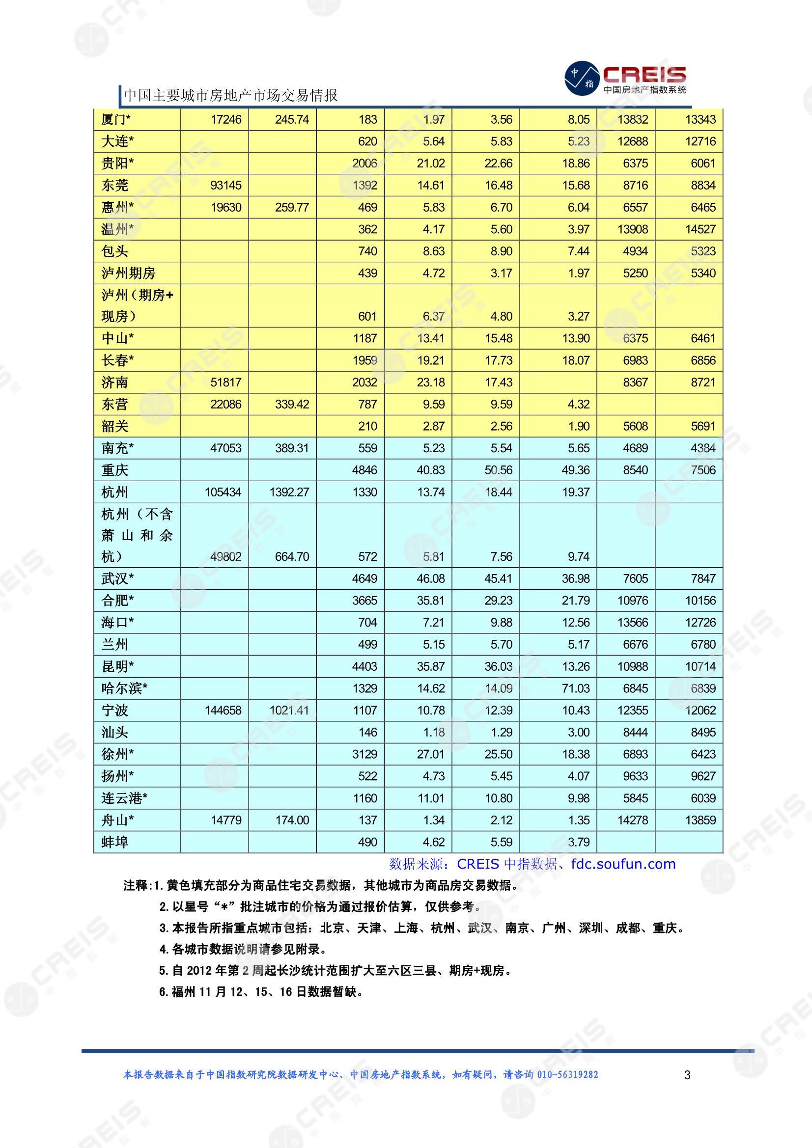 全国楼市、全国房地产市场、重点城市、市场周报、房地产周报、商品房、商品住宅、成交量、供应量、供应面积、成交面积、楼市库存、库存面积、去化周期