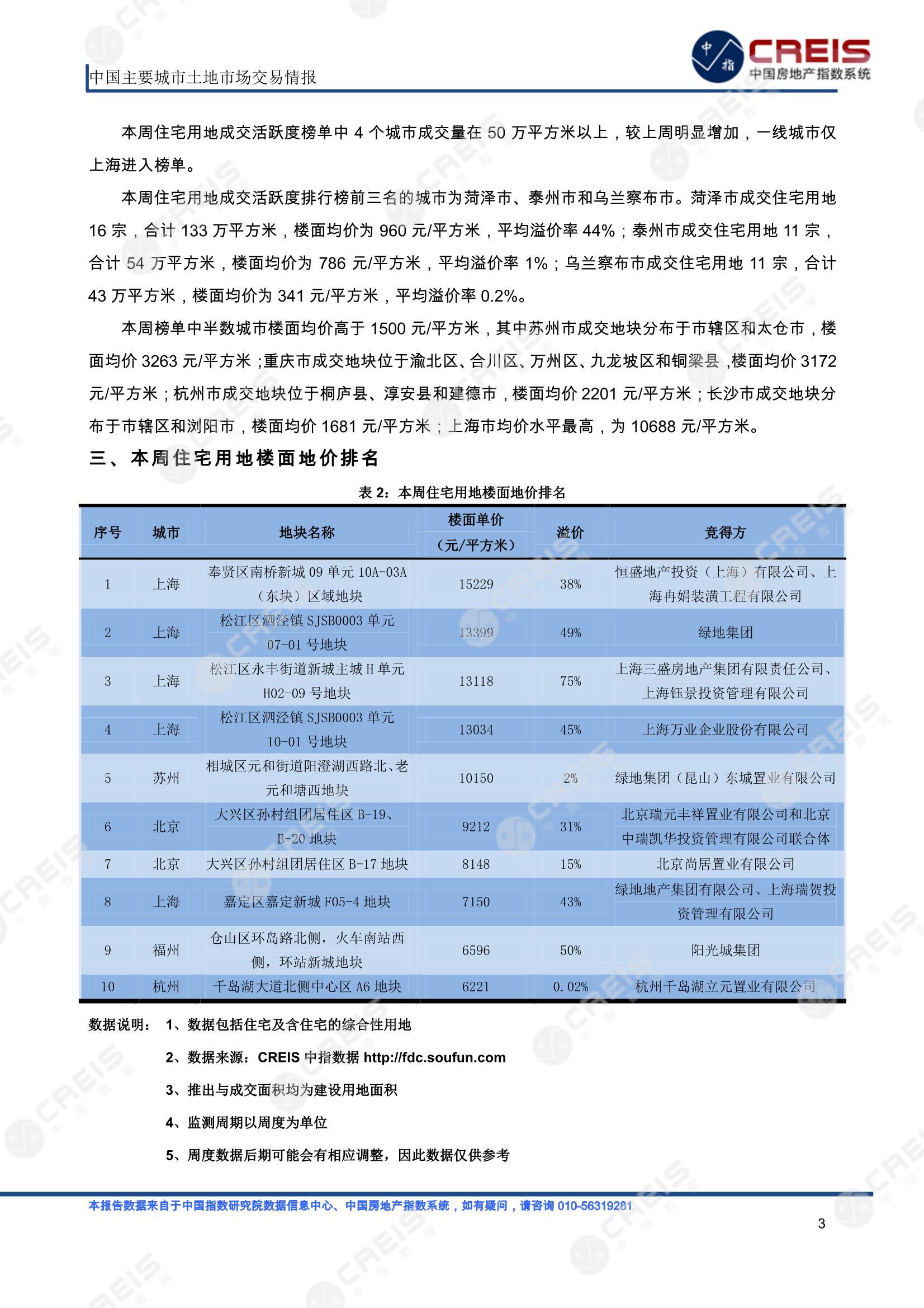 住宅用地、商办用地、土地市场、土地交易、土地成交、土地排行榜、土地供求、工业用地、楼面均价、出让金、规划建筑面积、容积率、出让面积、成交楼面价、溢价率、房企拿地、拿地排行榜、住宅用地成交排行、土地成交情况、一线城市、二线城市