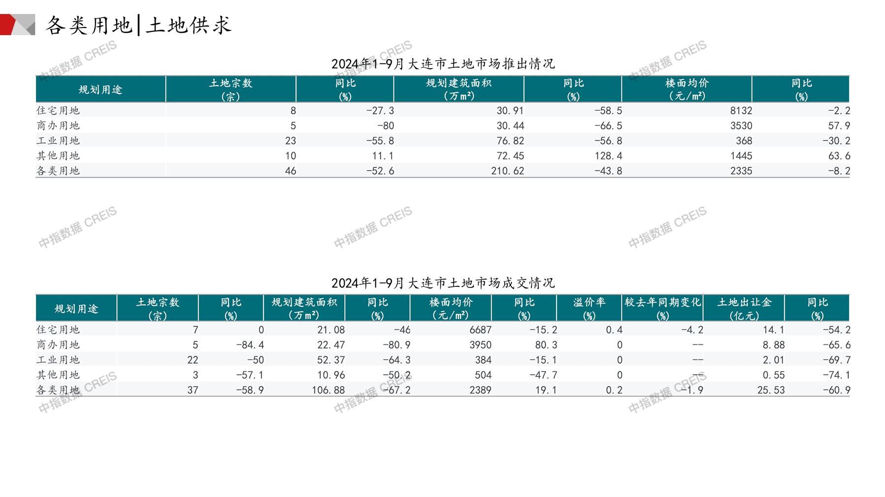 大连、住宅用地、商办用地、土地市场、土地成交、土地排行榜、土地供求、工业用地、楼面均价、出让金、规划建筑面积、容积率、出让面积、成交楼面价、溢价率、房企拿地、拿地排行榜