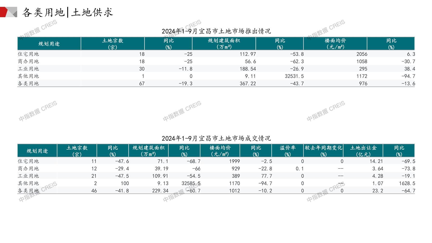 宜昌、住宅用地、商办用地、土地市场、土地成交、土地排行榜、土地供求、工业用地、楼面均价、出让金、规划建筑面积、容积率、出让面积、成交楼面价、溢价率、房企拿地、拿地排行榜