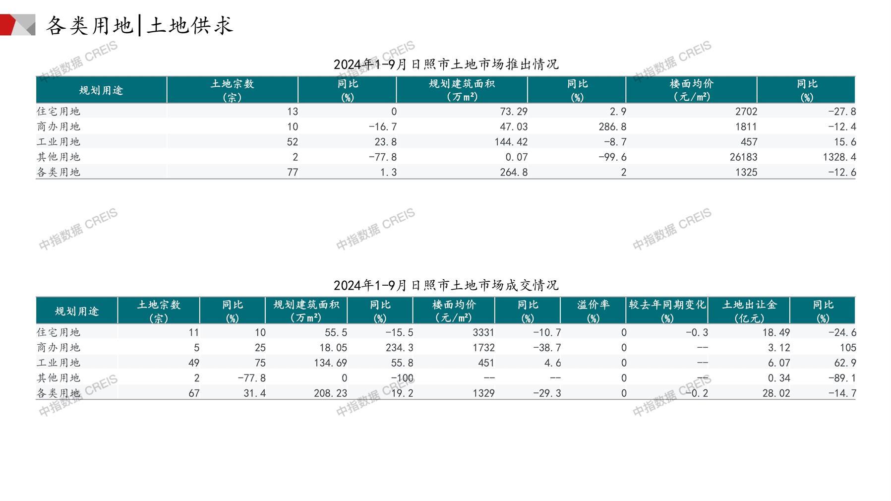 日照、住宅用地、商办用地、土地市场、土地成交、土地排行榜、土地供求、工业用地、楼面均价、出让金、规划建筑面积、容积率、出让面积、成交楼面价、溢价率、房企拿地、拿地排行榜