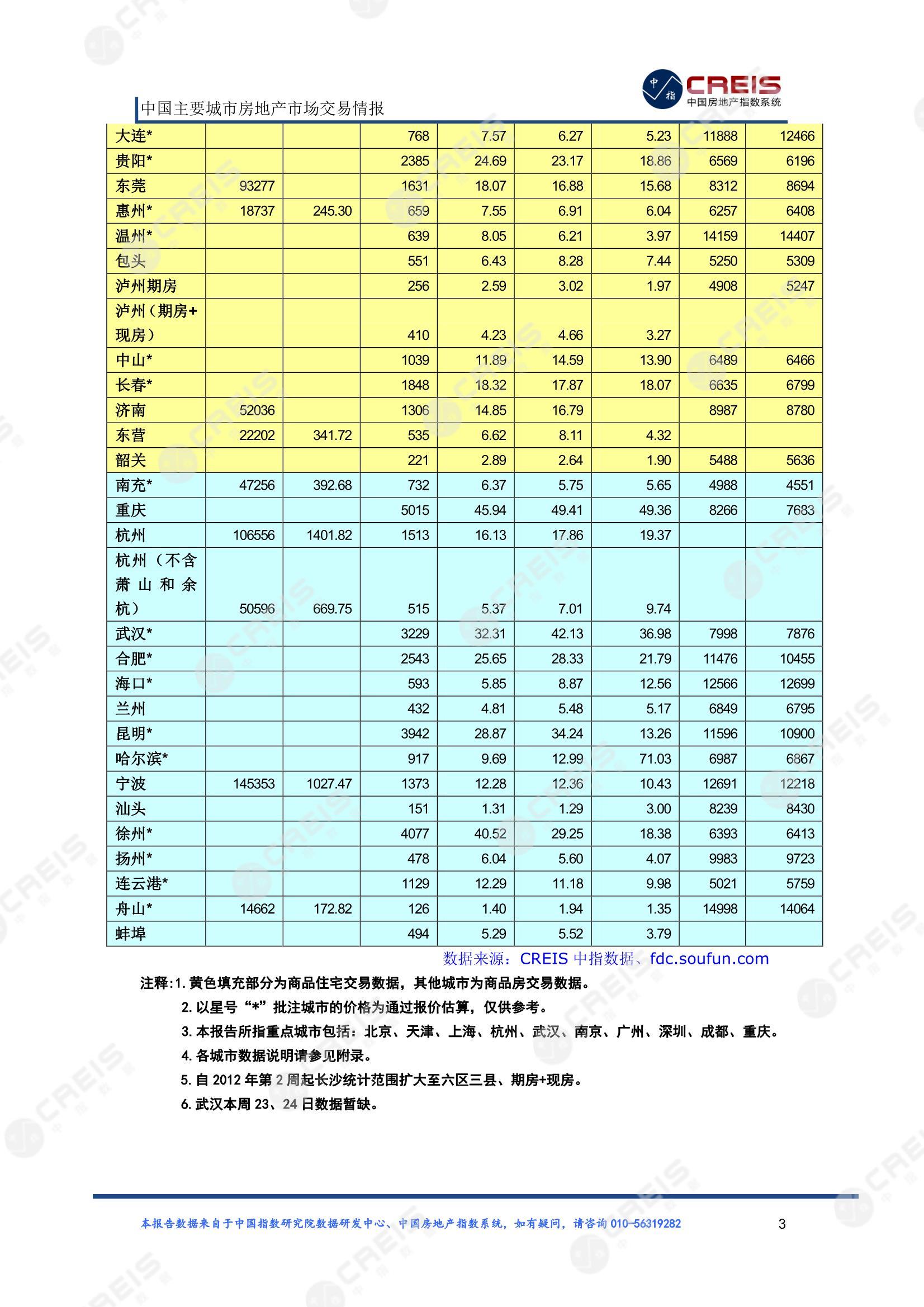 全国楼市、全国房地产市场、重点城市、市场周报、房地产周报、商品房、商品住宅、成交量、供应量、供应面积、成交面积、楼市库存、库存面积、去化周期