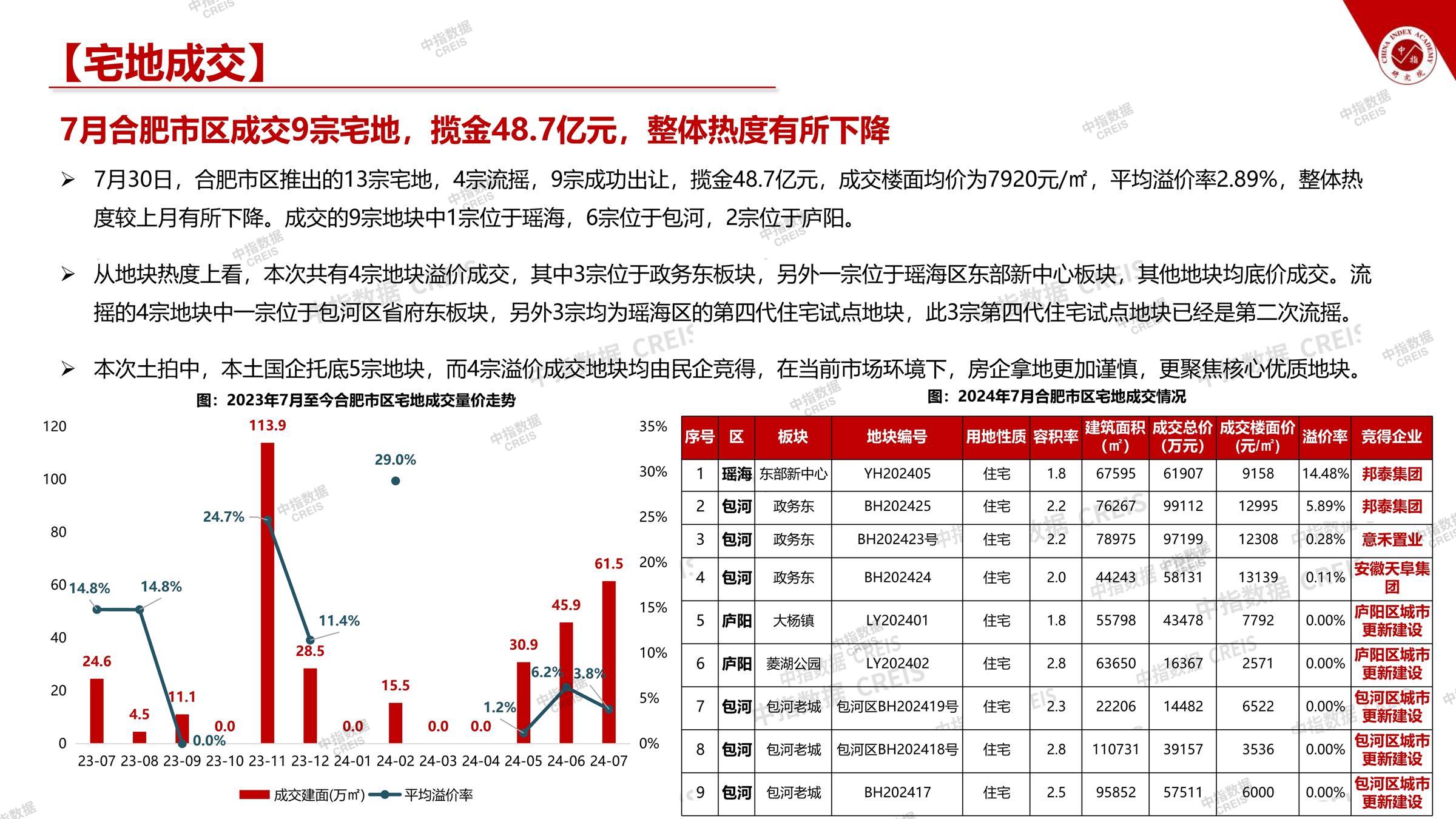 合肥、房地产市场、房产市场、住宅市场、商业市场、办公市场、商品房、施工面积、开发投资、新建住宅、新房项目、二手住宅、成交套数、成交面积、成交金额