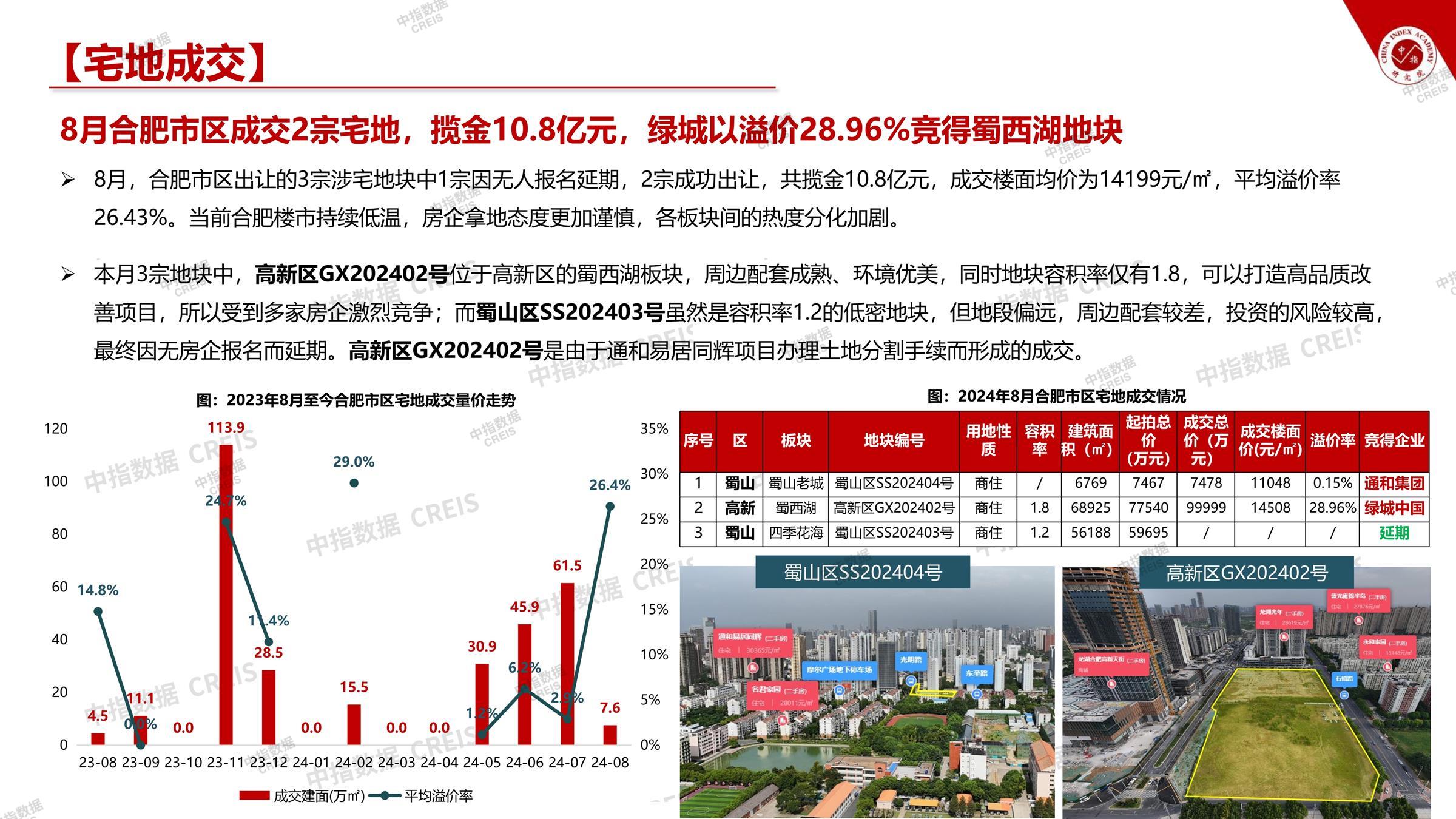 合肥、房地产市场、房产市场、住宅市场、商业市场、办公市场、商品房、施工面积、开发投资、新建住宅、新房项目、二手住宅、成交套数、成交面积、成交金额