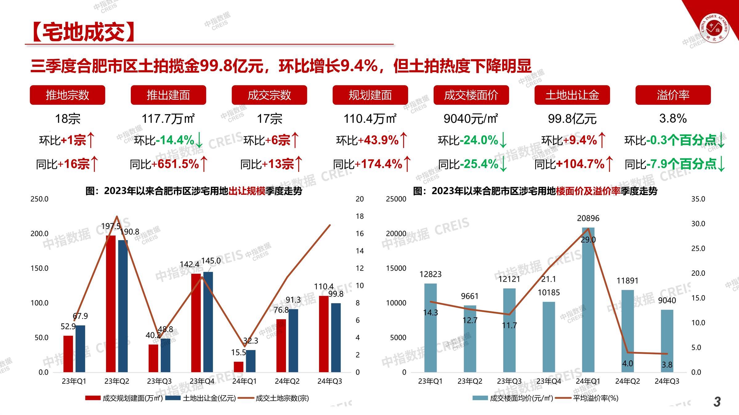 合肥、房地产市场、房产市场、住宅市场、商业市场、办公市场、商品房、施工面积、开发投资、新建住宅、新房项目、二手住宅、成交套数、成交面积、成交金额