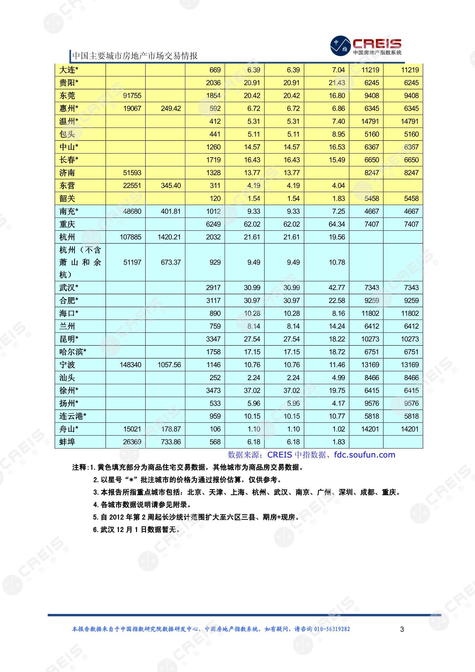 全国楼市、全国房地产市场、重点城市、市场周报、房地产周报、商品房、商品住宅、成交量、供应量、供应面积、成交面积、楼市库存、库存面积、去化周期