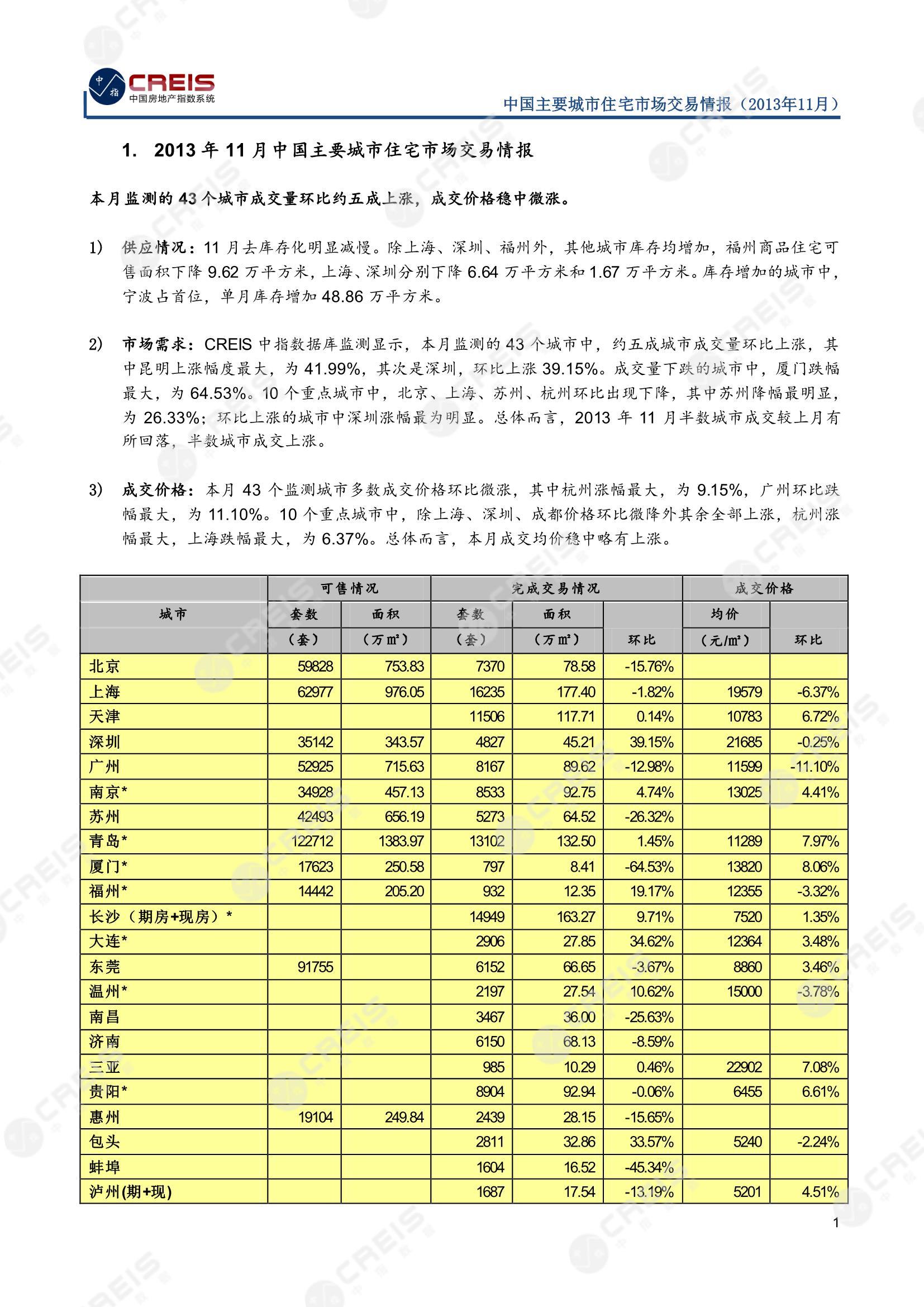 全国楼市、全国房地产市场、重点城市、市场月报、房地产月报、商品房、商品住宅、成交量、供应量、供应面积、成交面积、销售面积、楼市库存、库存面积、去化周期、住宅市场、统计局数据