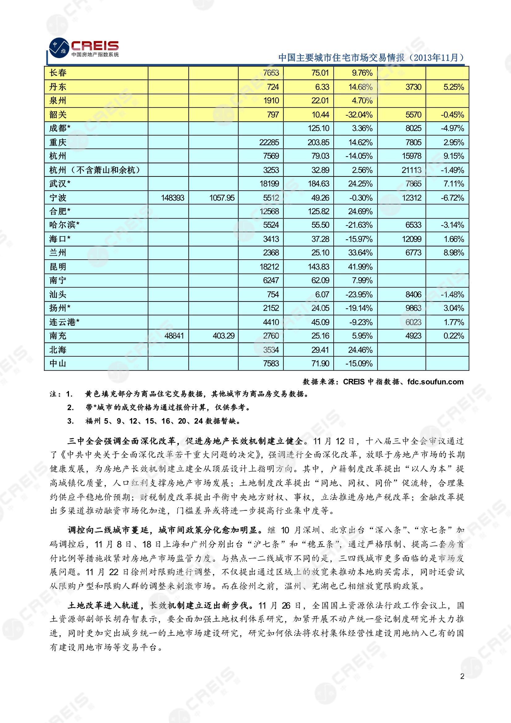 全国楼市、全国房地产市场、重点城市、市场月报、房地产月报、商品房、商品住宅、成交量、供应量、供应面积、成交面积、销售面积、楼市库存、库存面积、去化周期、住宅市场、统计局数据